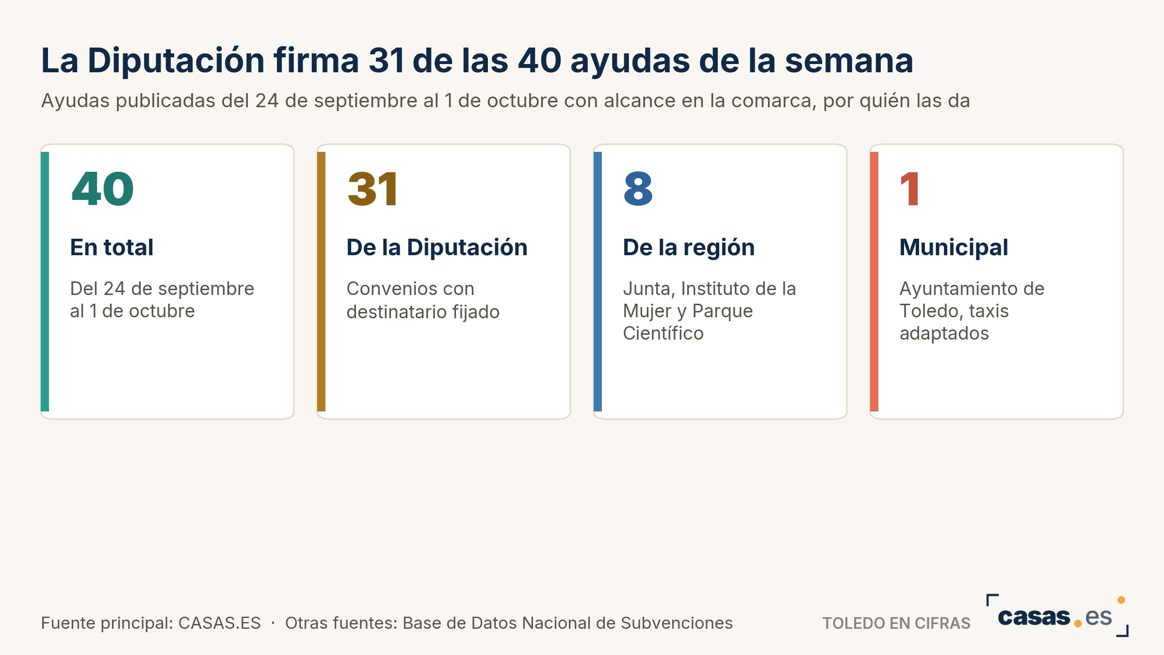 La Diputación firma 31 de las 40 ayudas de la semana