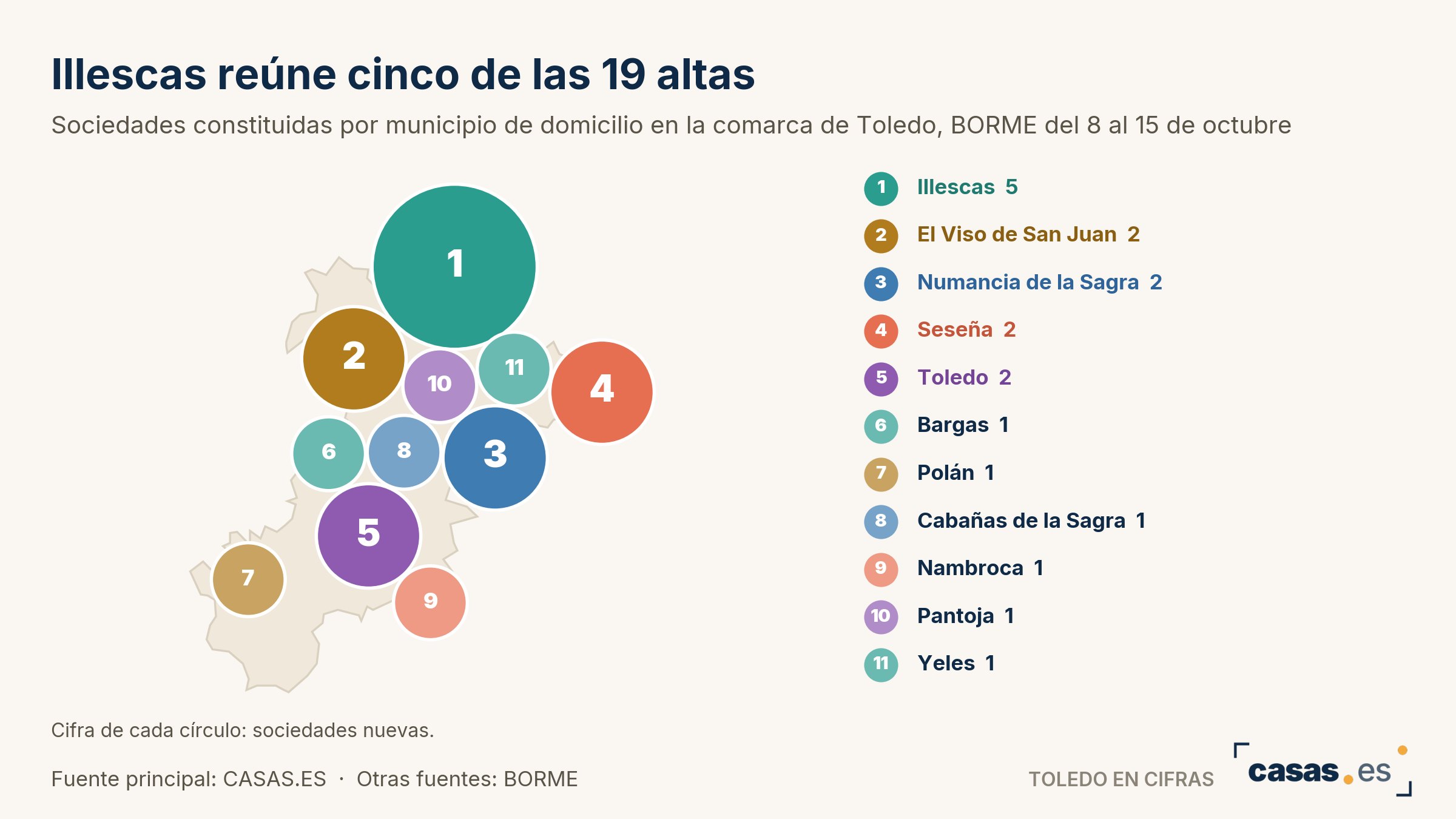 Illescas reúne cinco de las 19 altas