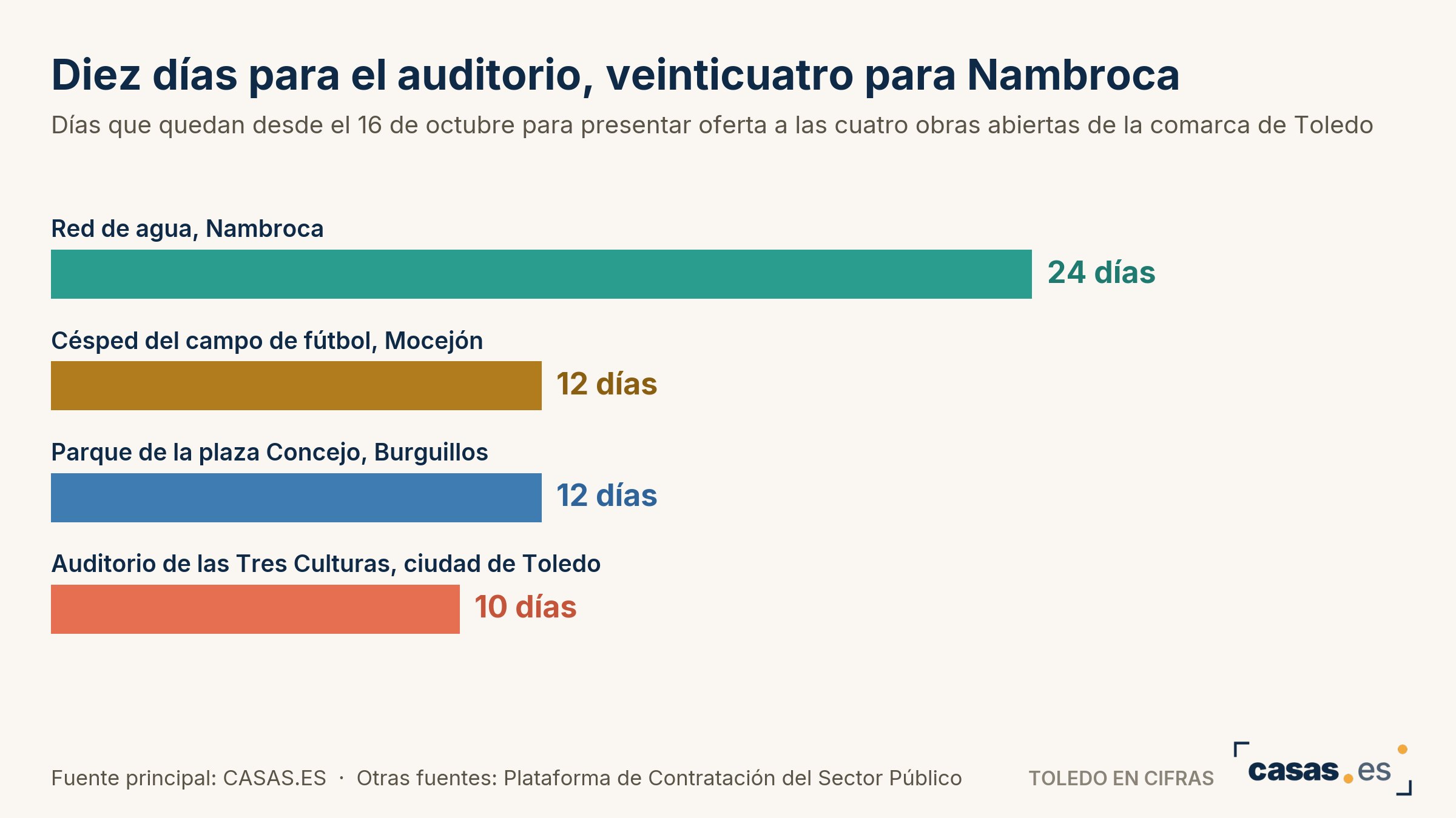 Diez días para el auditorio, veinticuatro para Nambroca