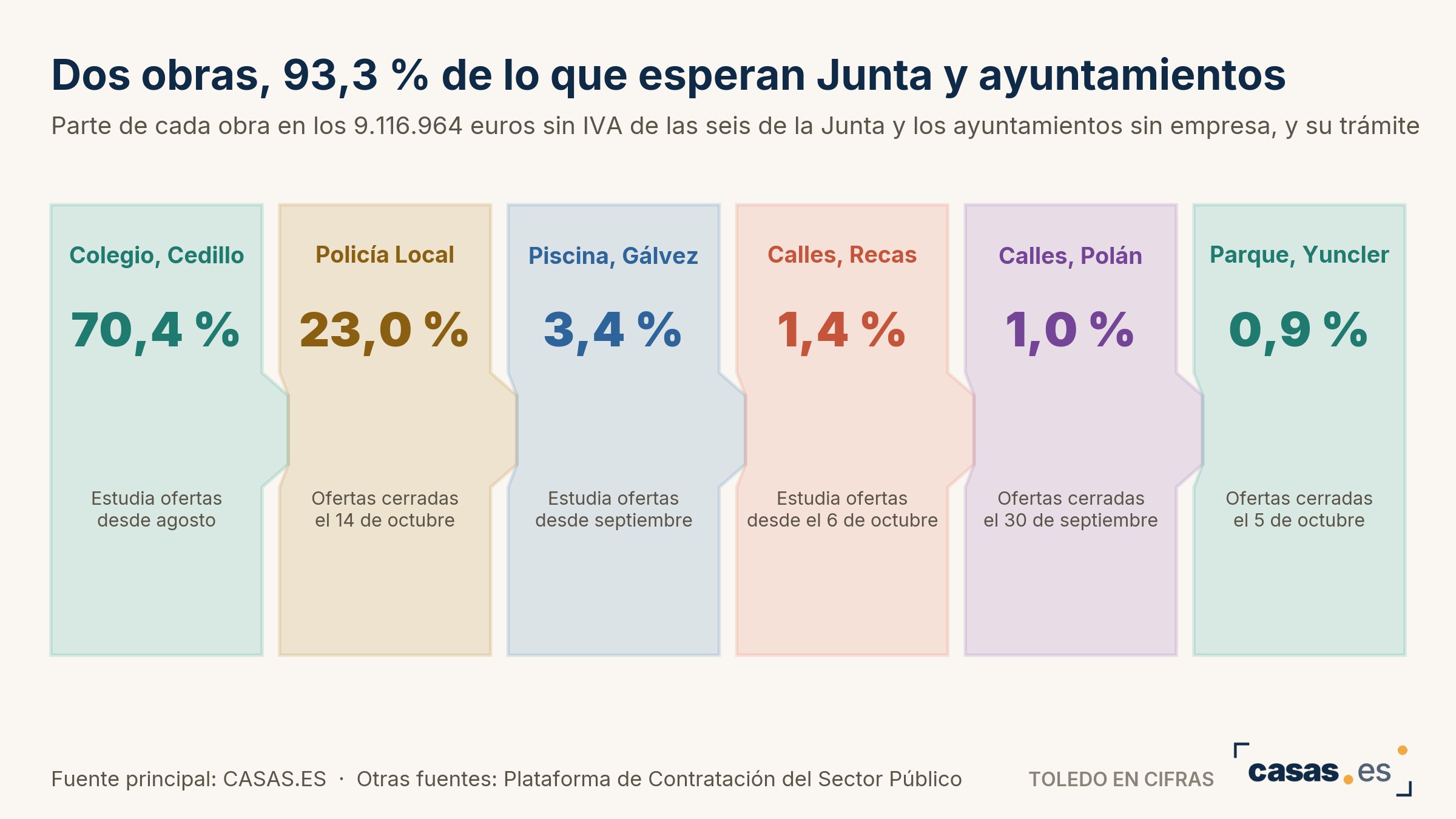 Dos obras, 93,3 % de lo que esperan Junta y ayuntamientos