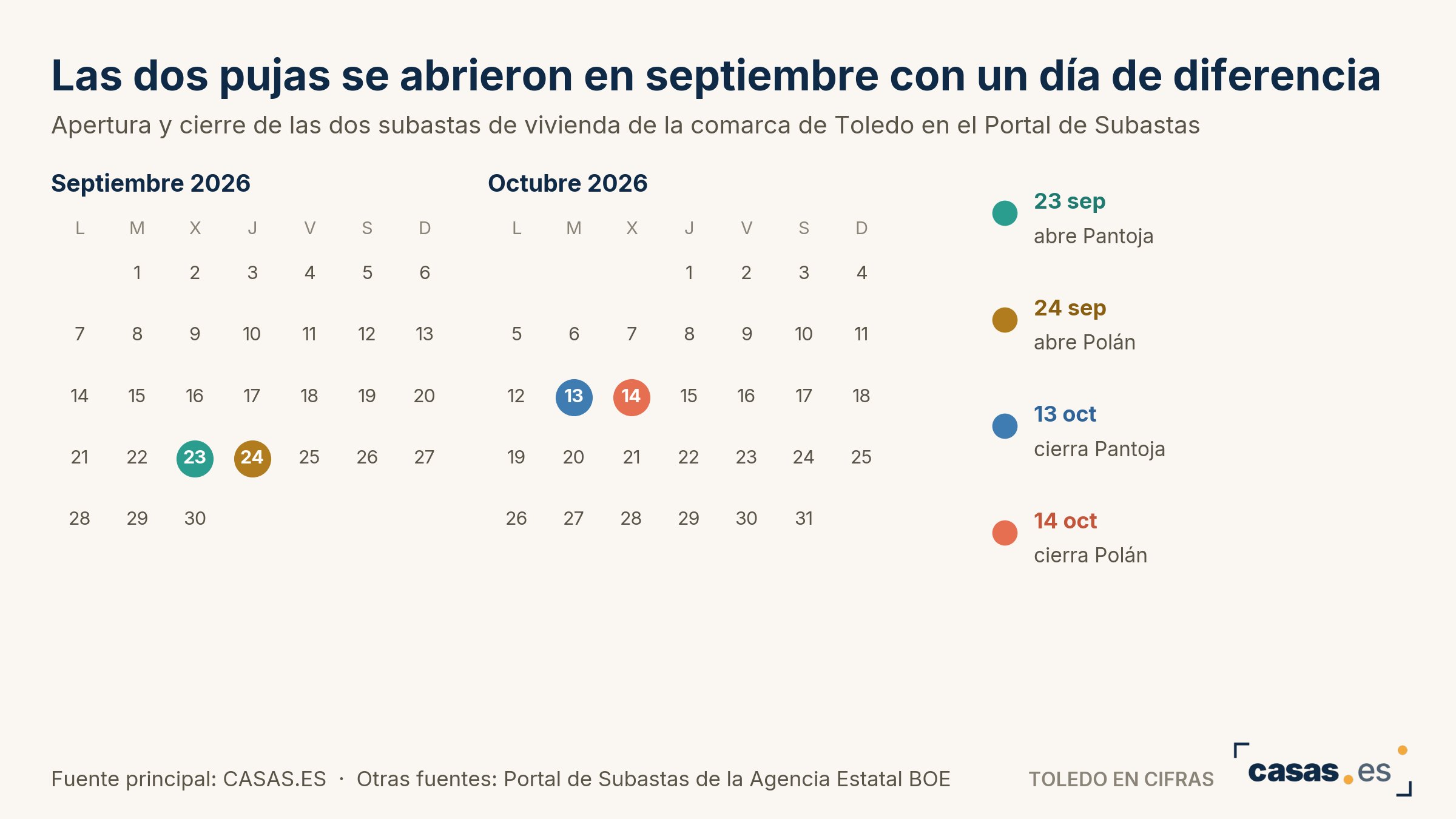 Las dos pujas se abrieron en septiembre con un día de diferencia