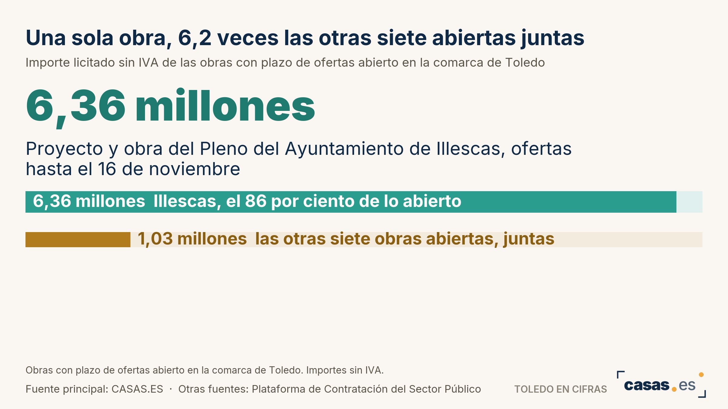 Una sola obra, 6,2 veces las otras siete abiertas juntas