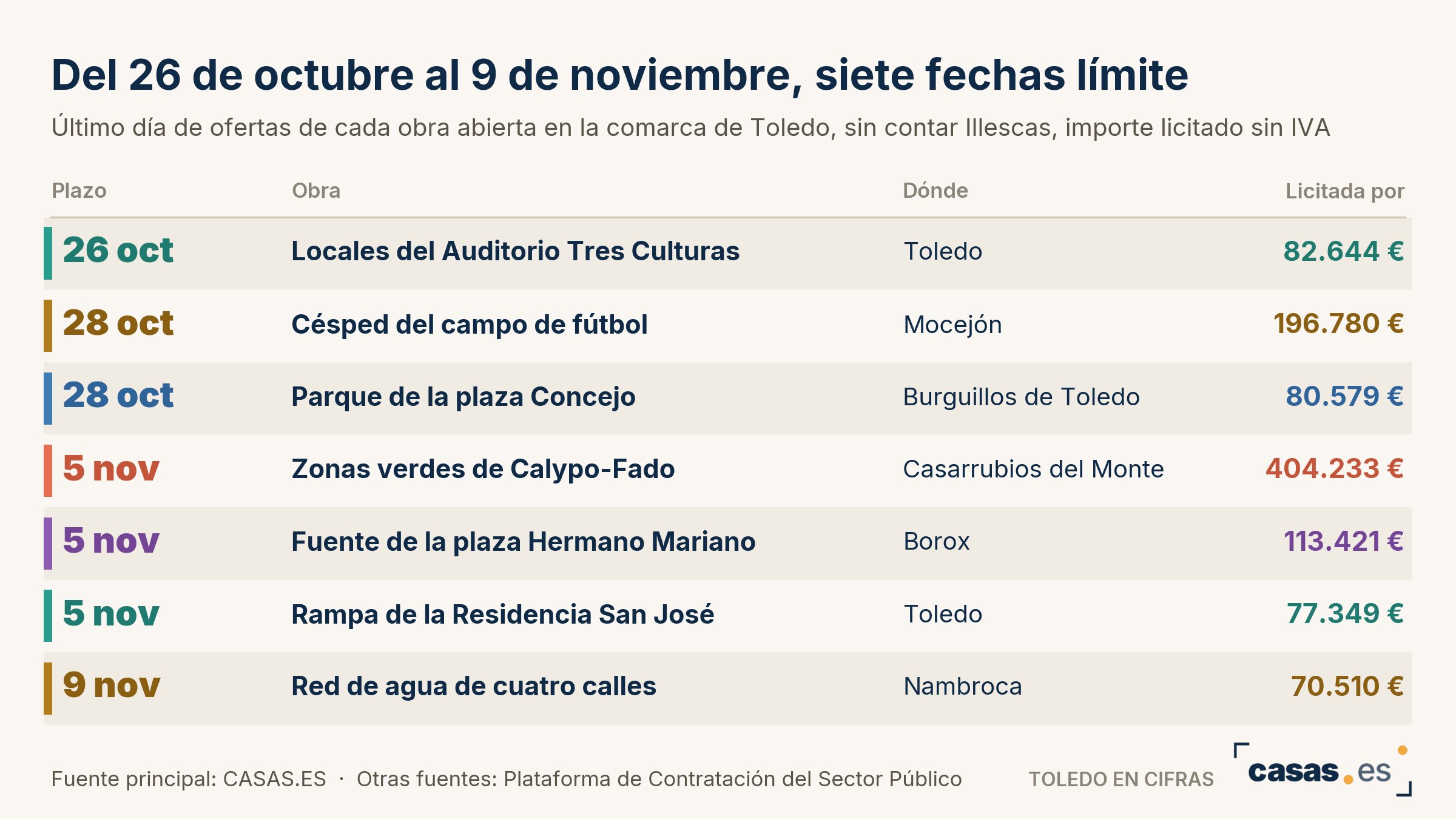 Del 26 de octubre al 9 de noviembre, siete fechas límite