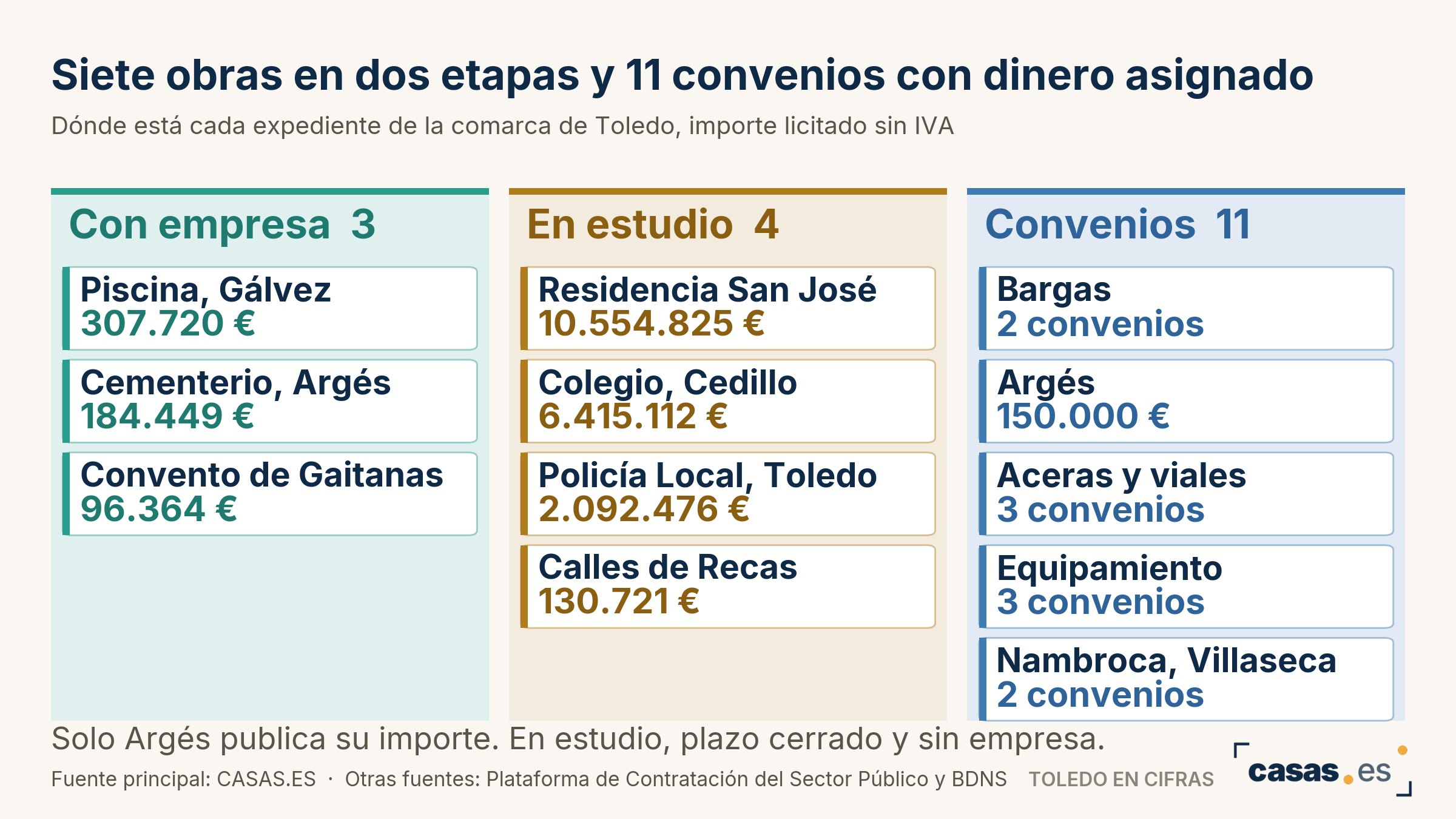 Siete obras en dos etapas y 11 convenios con dinero asignado