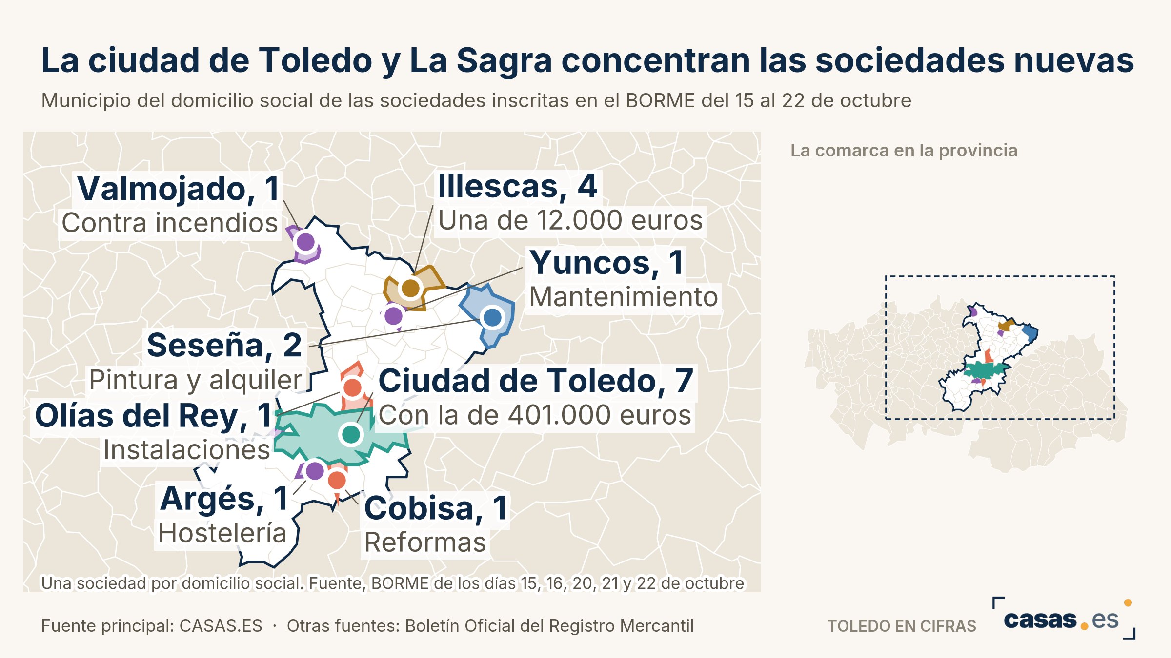 La ciudad de Toledo y La Sagra concentran las sociedades nuevas