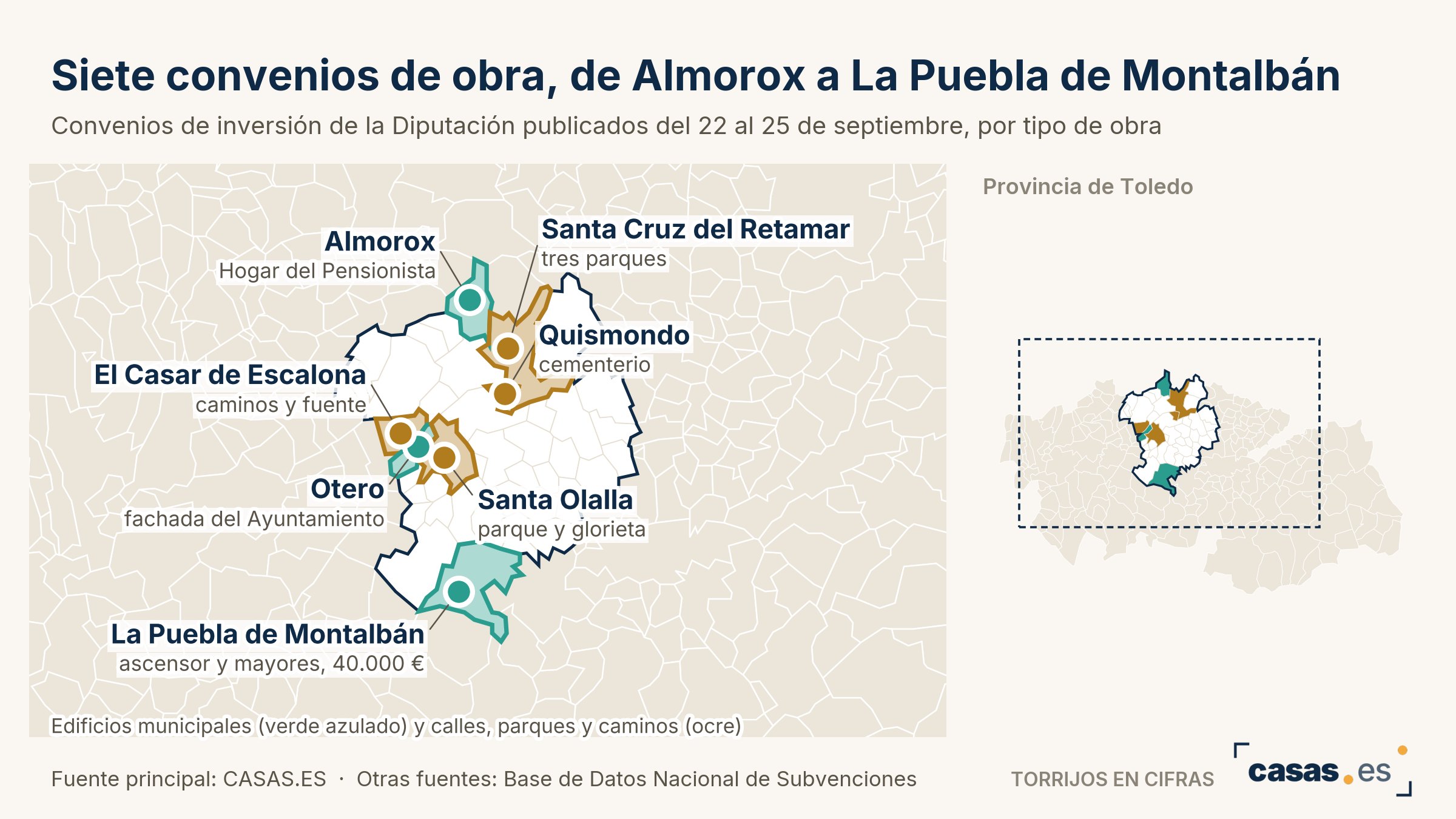 Siete convenios de obra, de Almorox a La Puebla de Montalbán