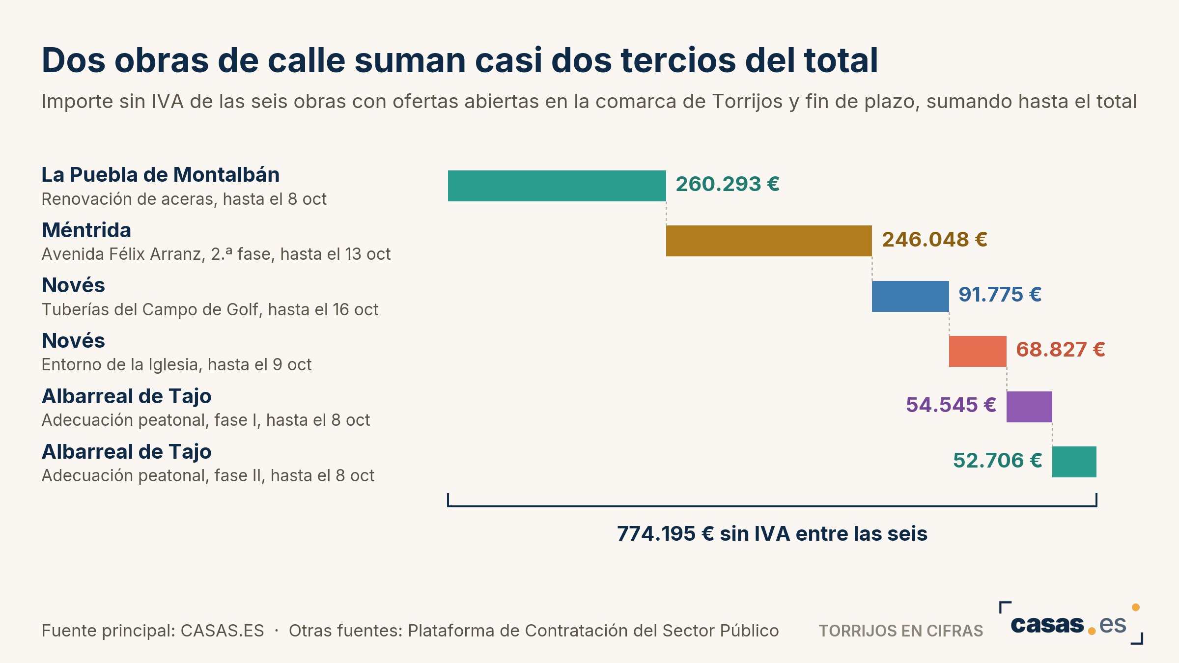 Dos obras de calle suman casi dos tercios del total