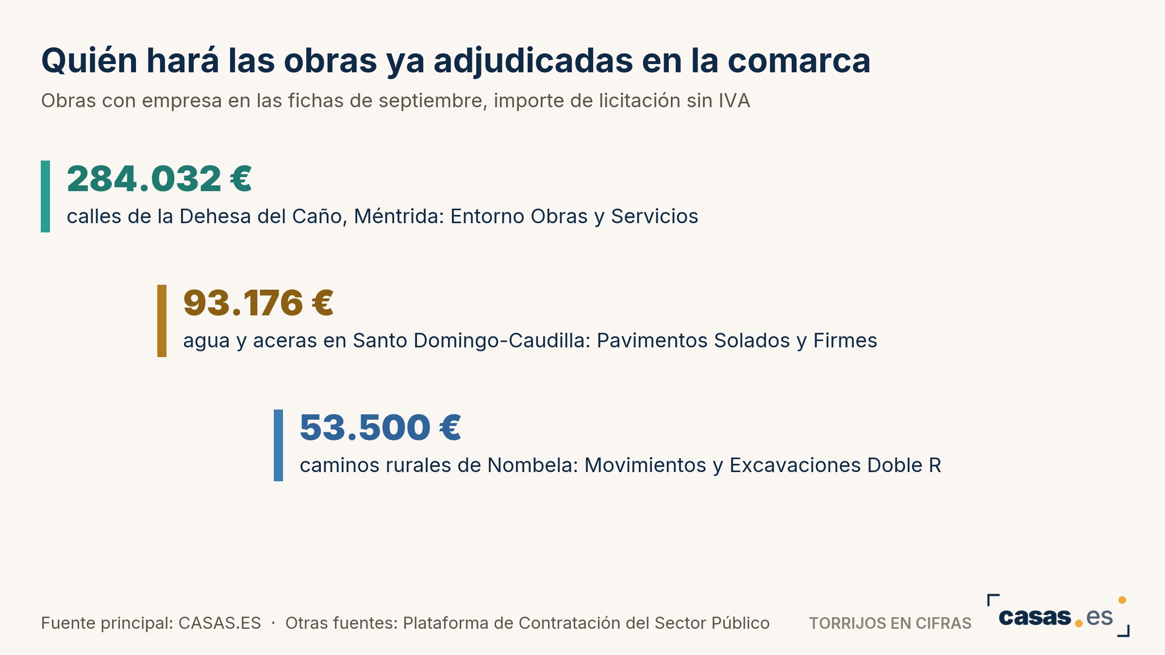 Quién hará las obras ya adjudicadas en la comarca