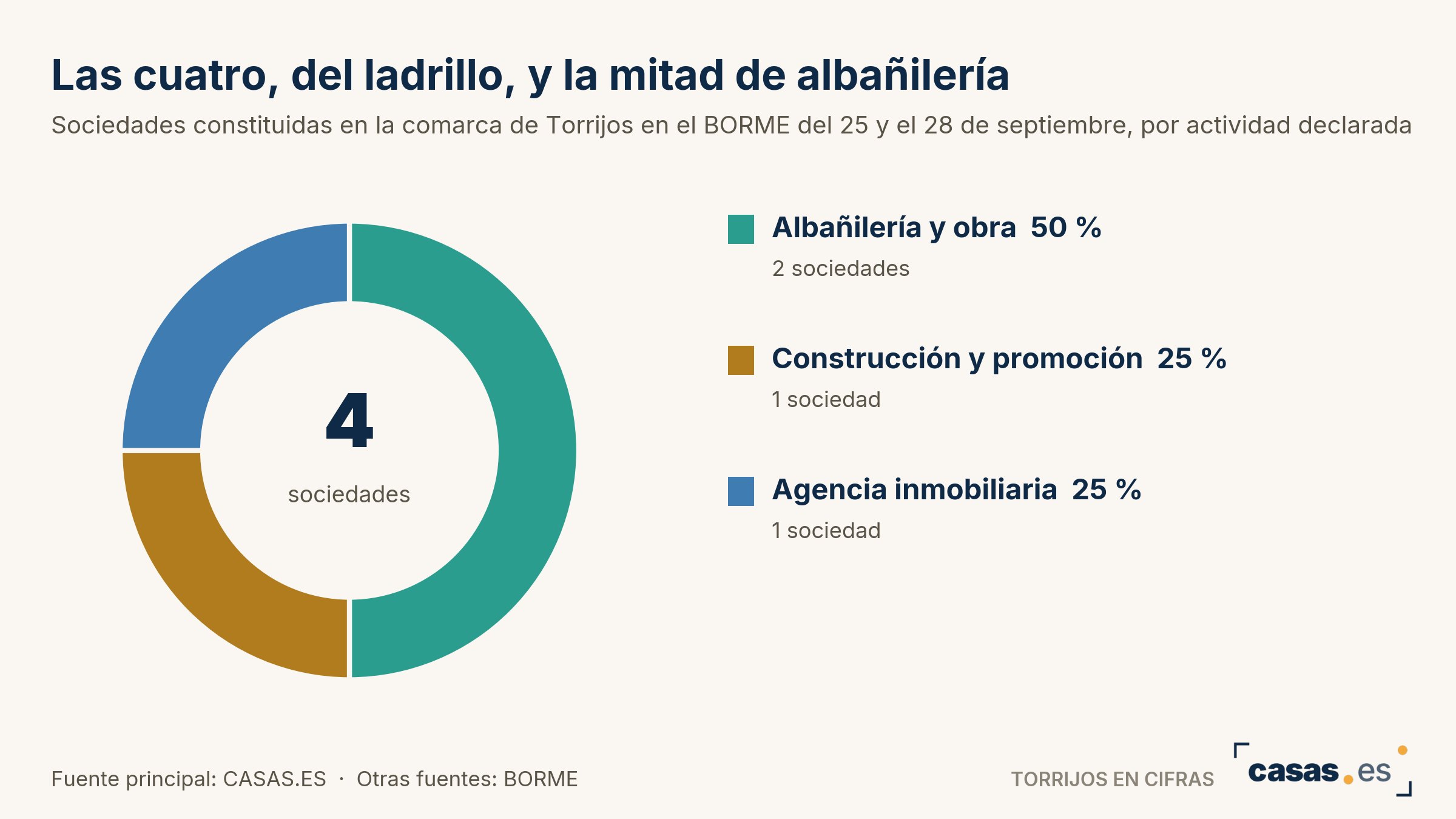 Las cuatro, del ladrillo, y la mitad de albañilería
