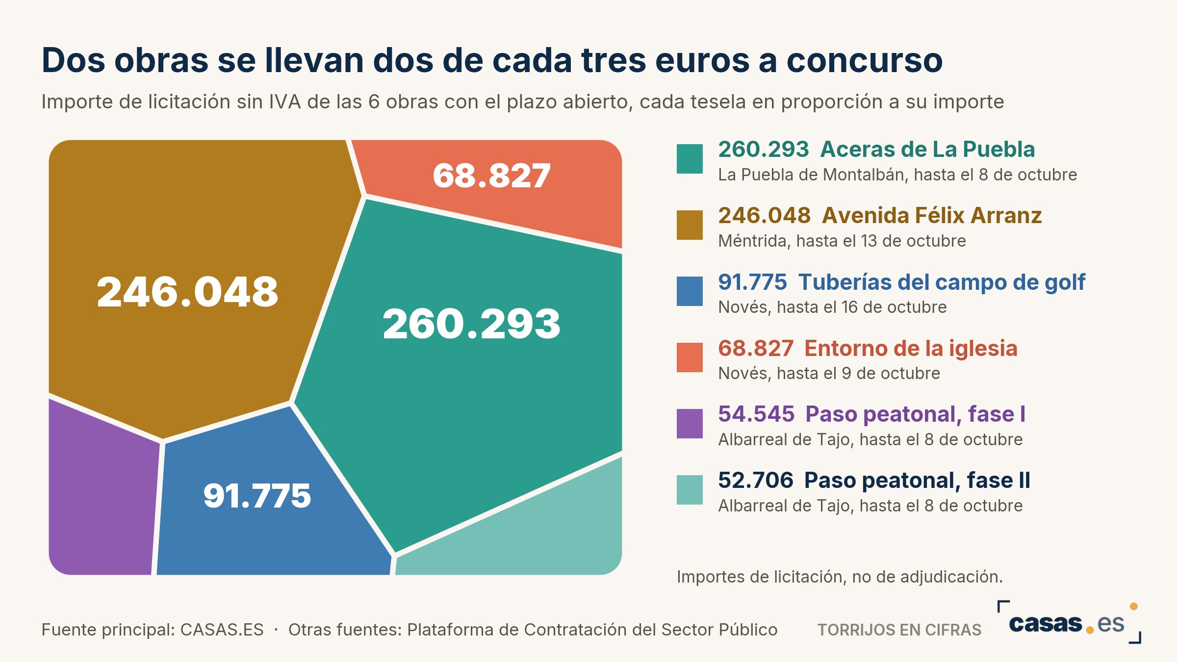 Dos obras se llevan dos de cada tres euros a concurso