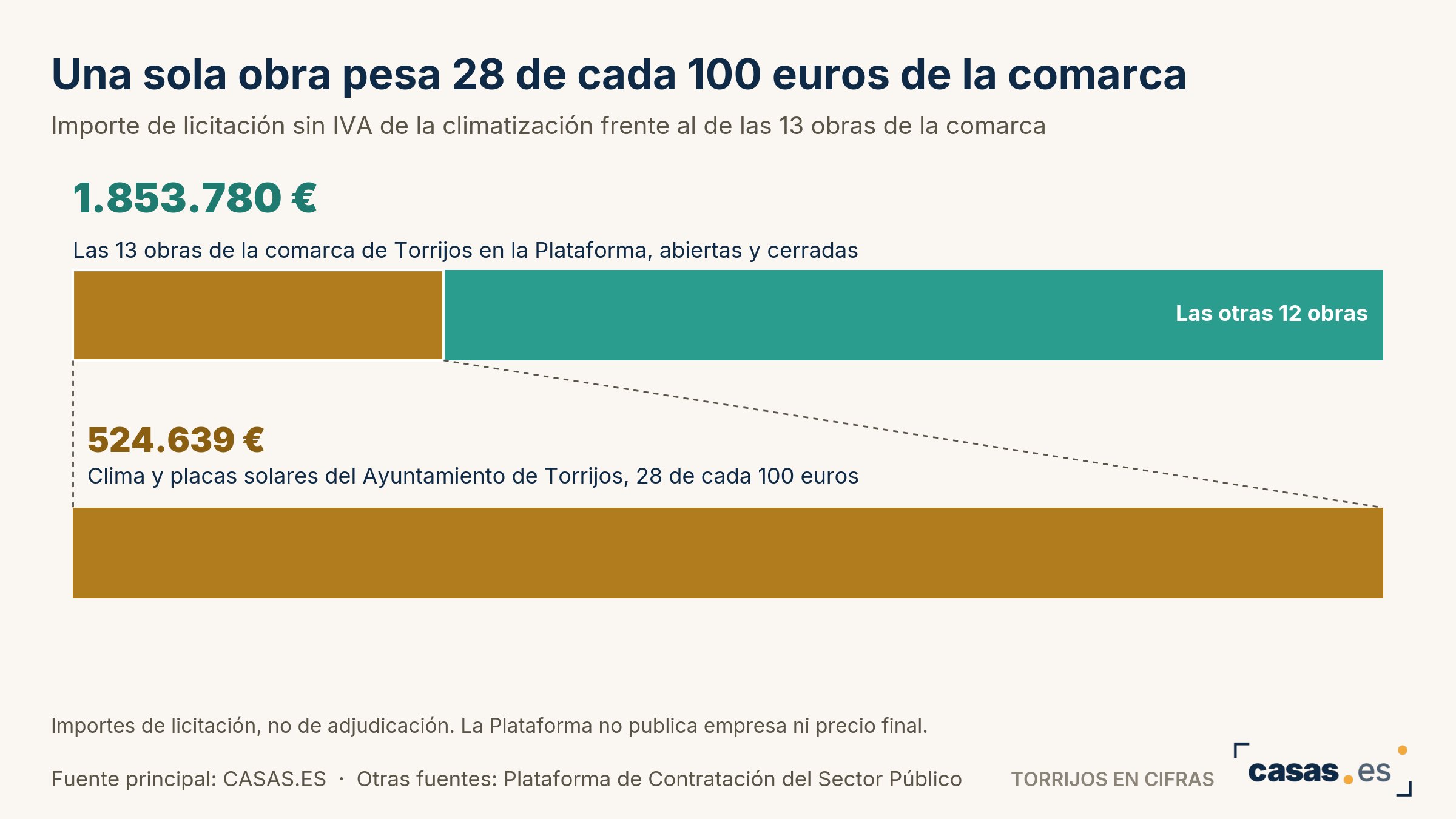 Una sola obra pesa 28 de cada 100 euros de la comarca