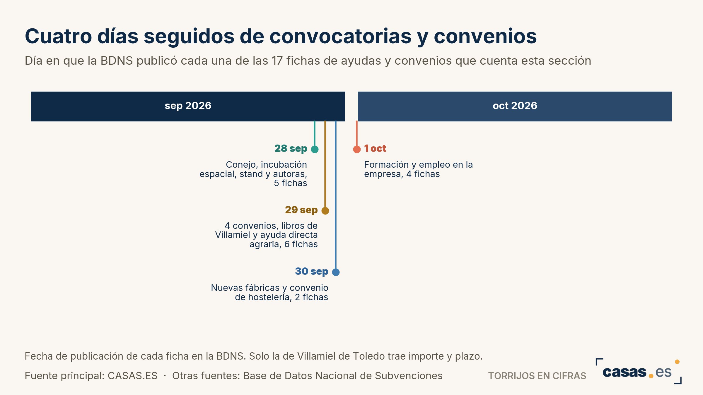 Cuatro días seguidos de convocatorias y convenios