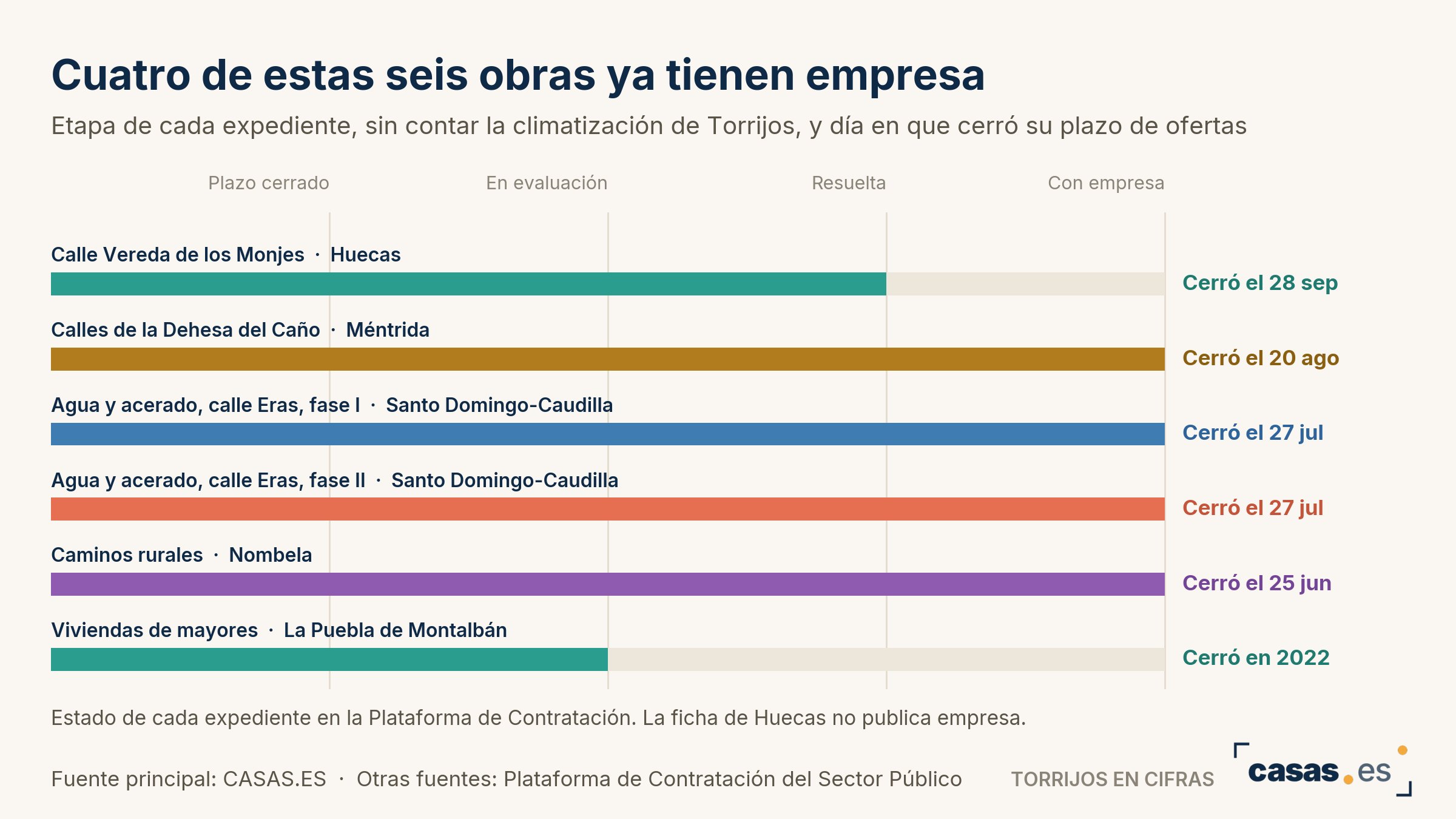 Cuatro de estas seis obras ya tienen empresa