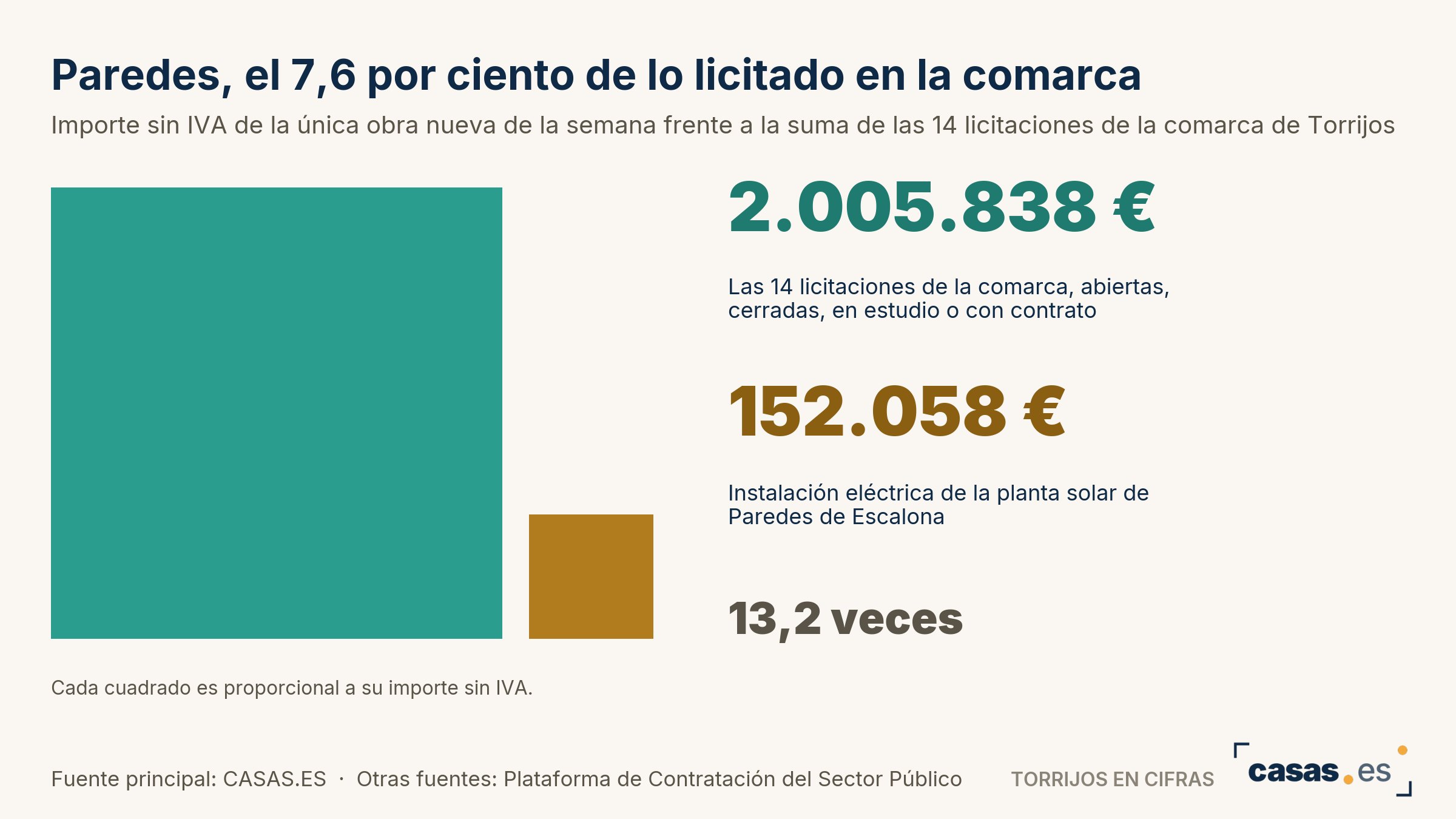 Paredes, el 7,6 por ciento de lo licitado en la comarca