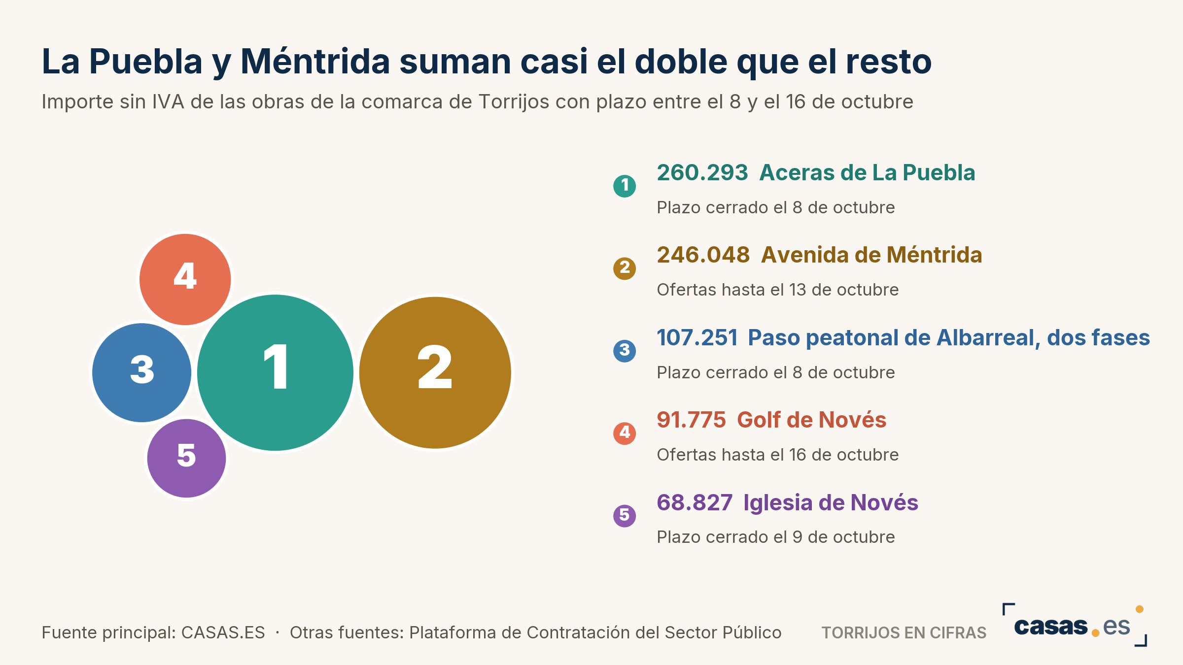 La Puebla y Méntrida suman casi el doble que el resto