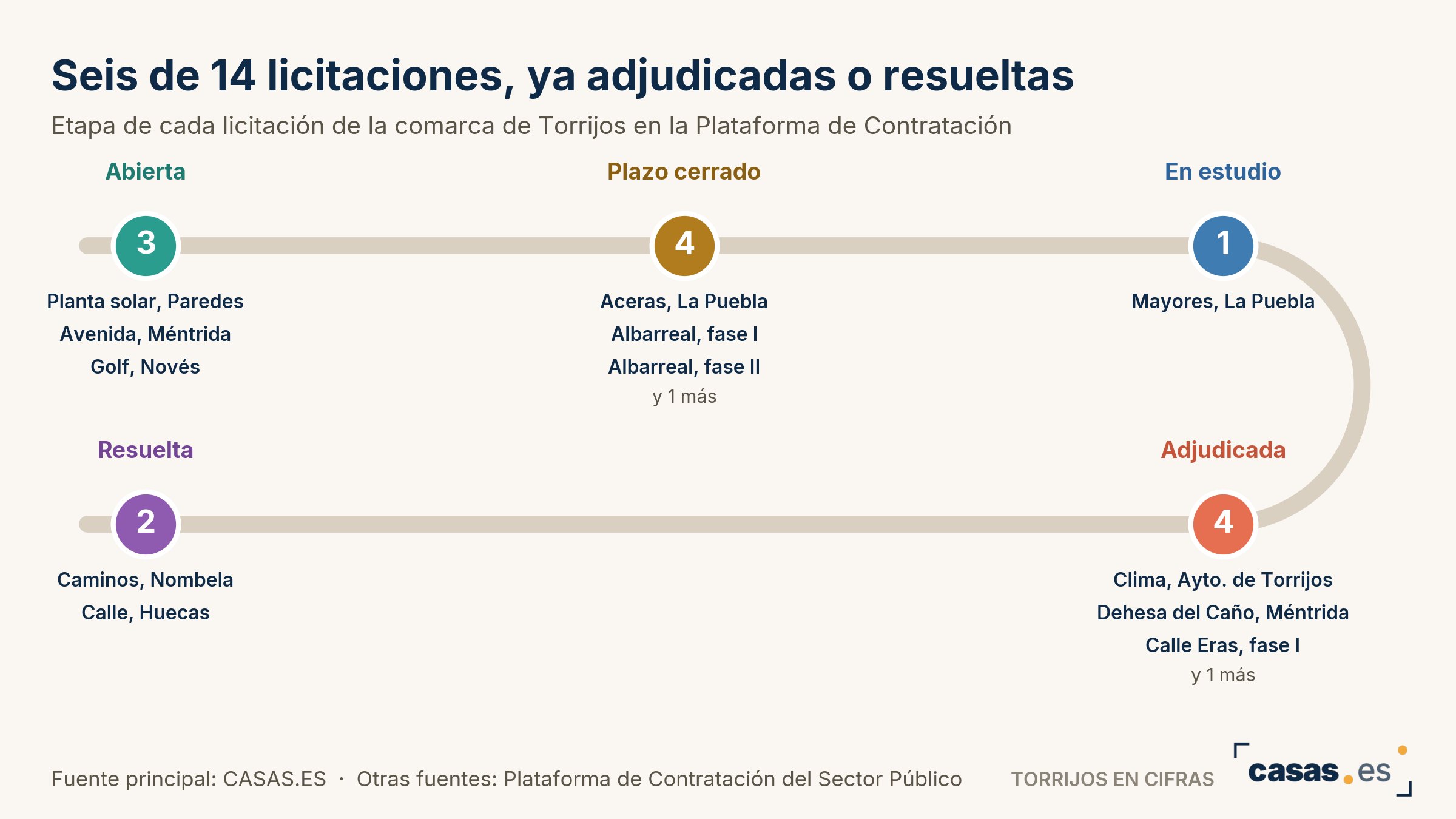 Seis de 14 licitaciones, ya adjudicadas o resueltas
