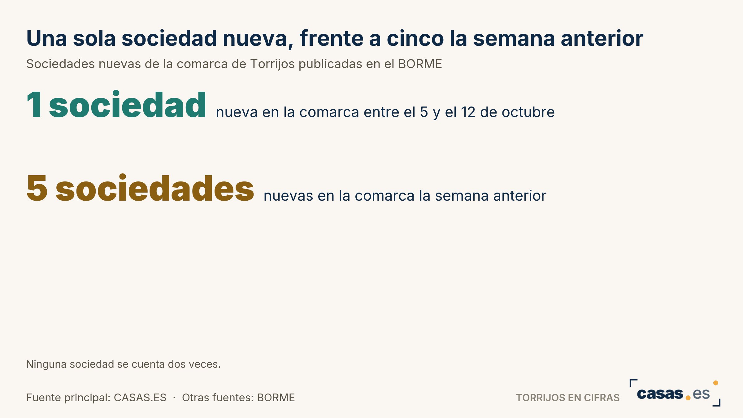 Una sola sociedad nueva, frente a cinco la semana anterior
