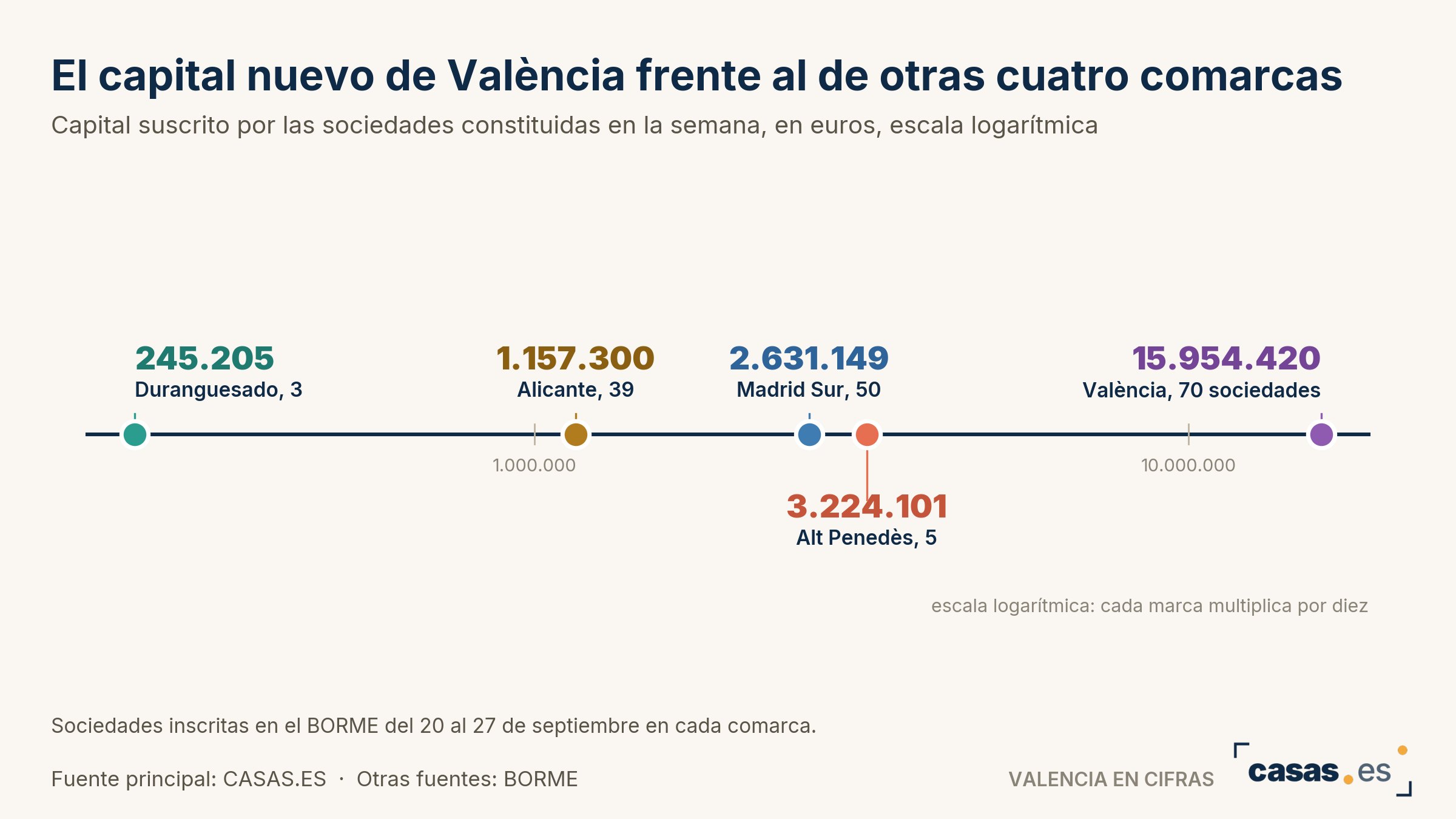 El capital nuevo de València frente al de otras cuatro comarcas