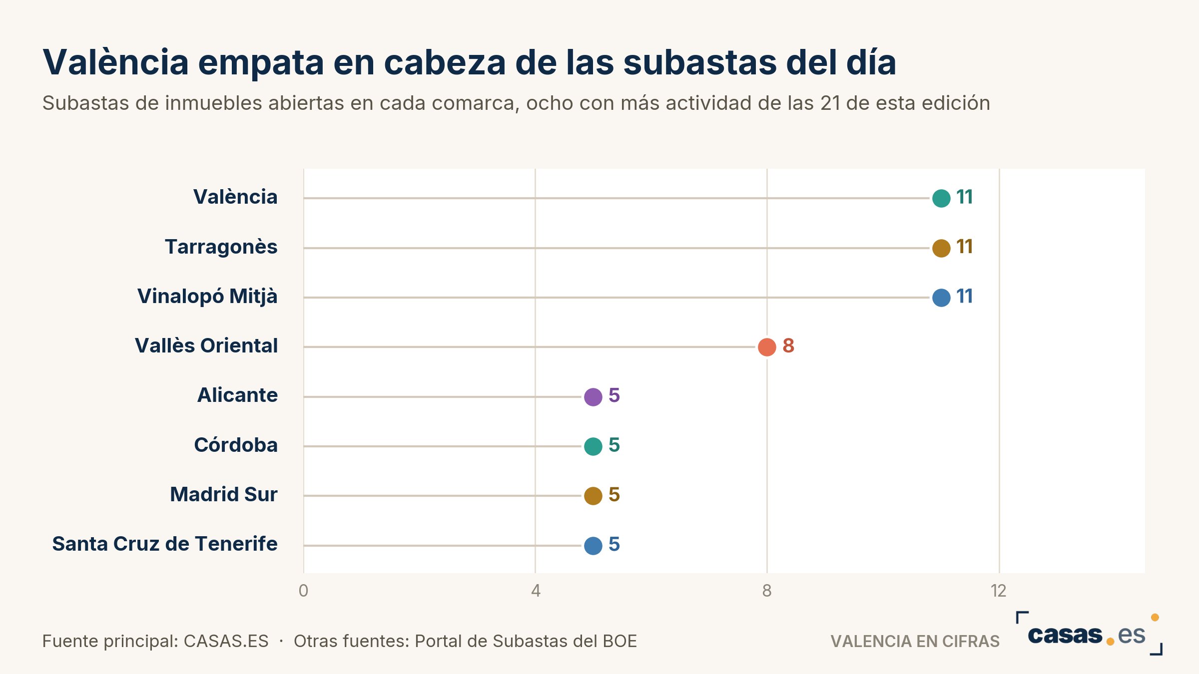 València empata en cabeza de las subastas del día