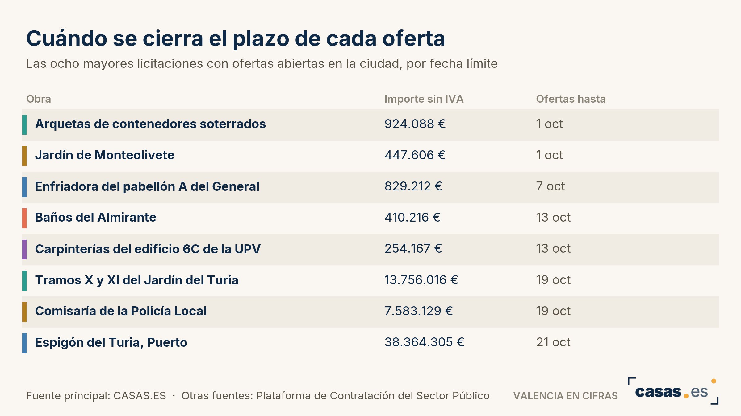 Cuándo se cierra el plazo de cada oferta