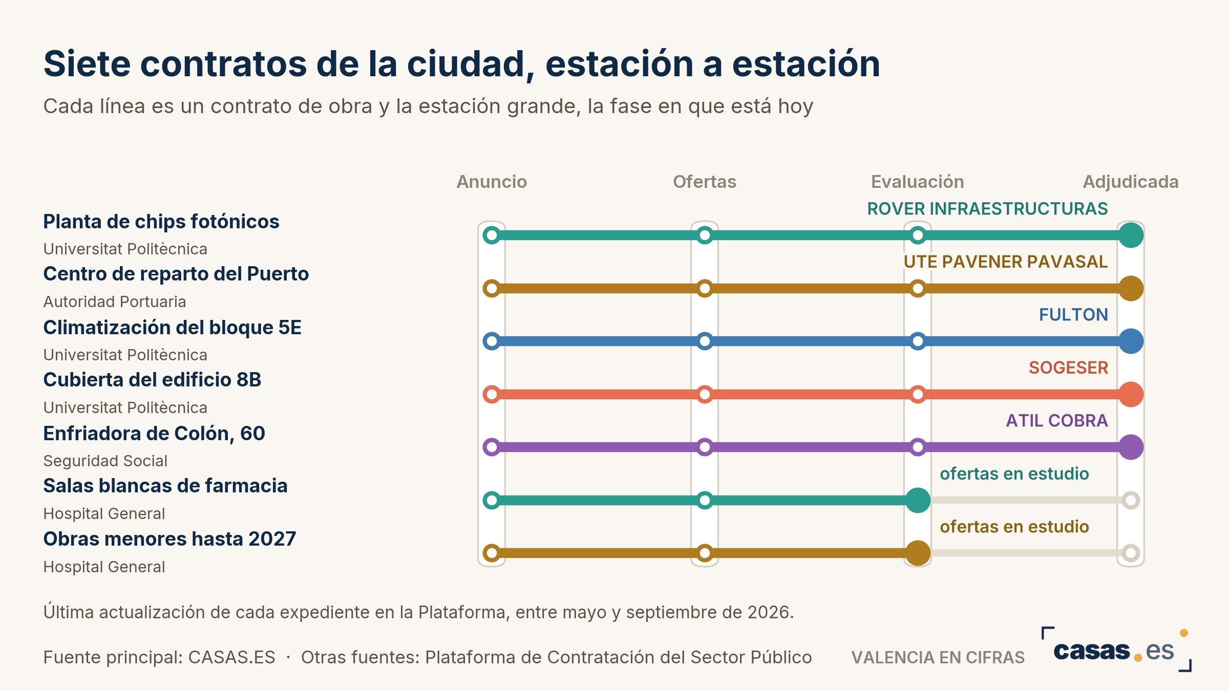 Siete contratos de la ciudad, estación a estación
