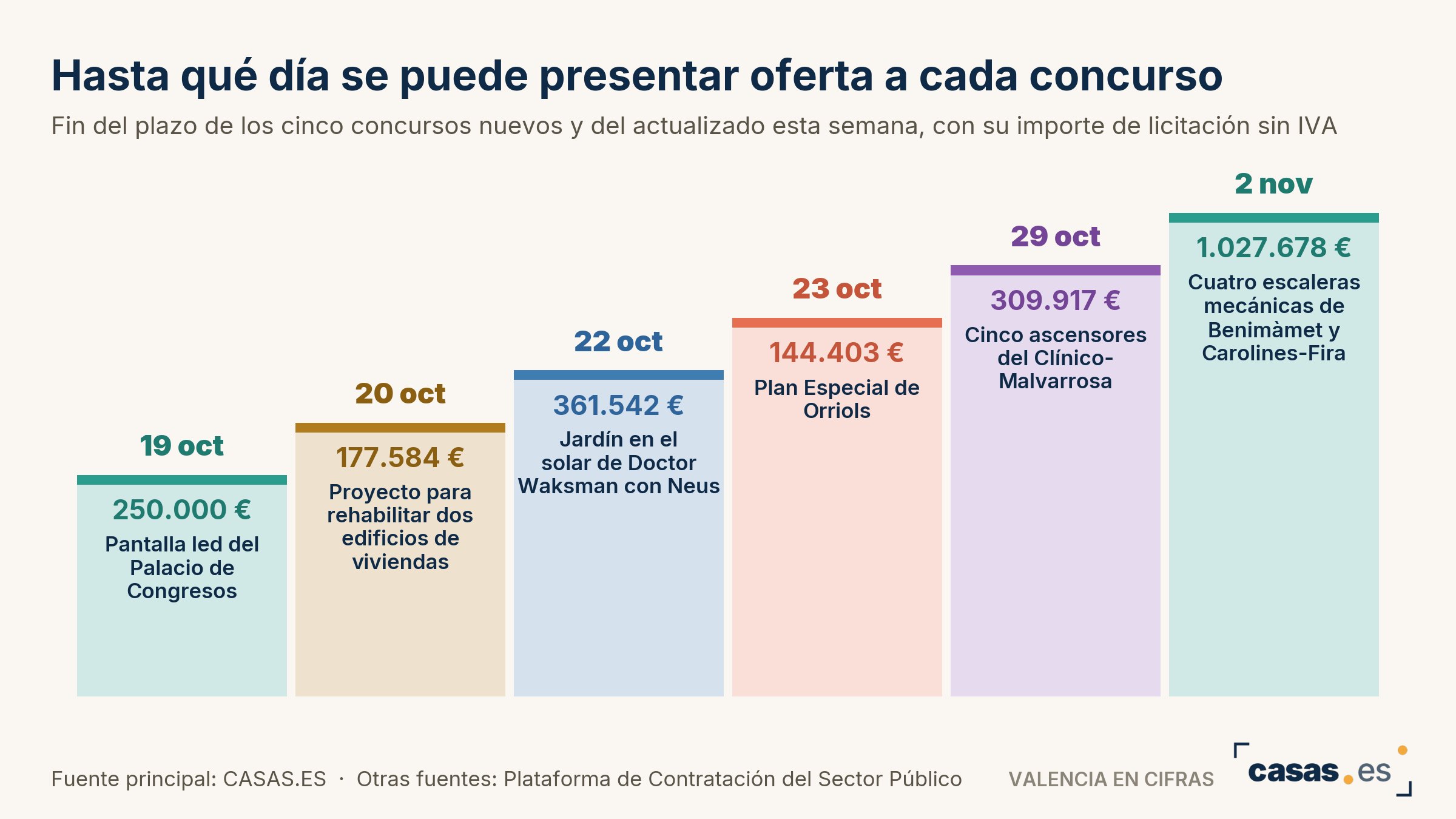 Hasta qué día se puede presentar oferta a cada concurso