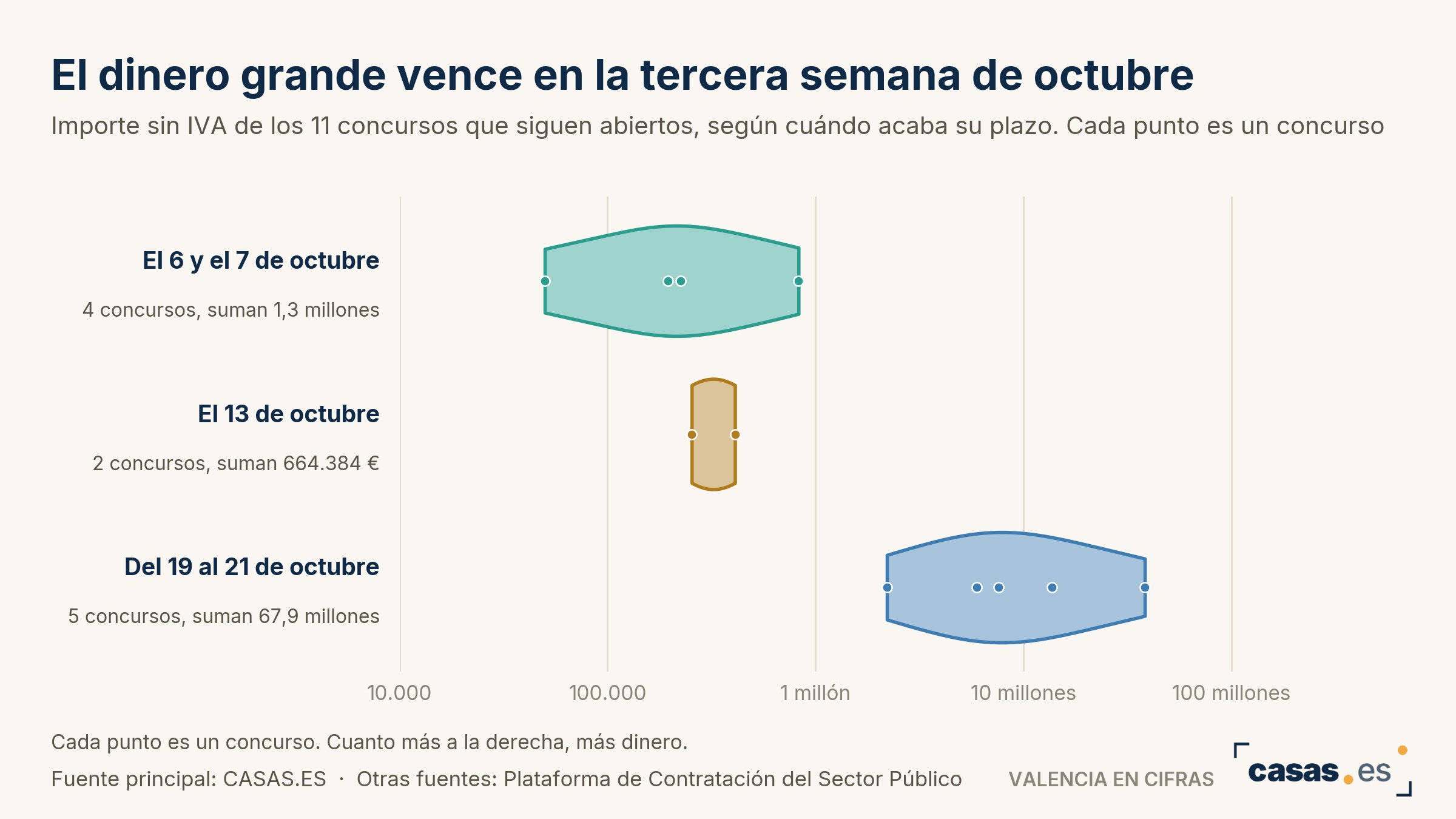 El dinero grande vence en la tercera semana de octubre