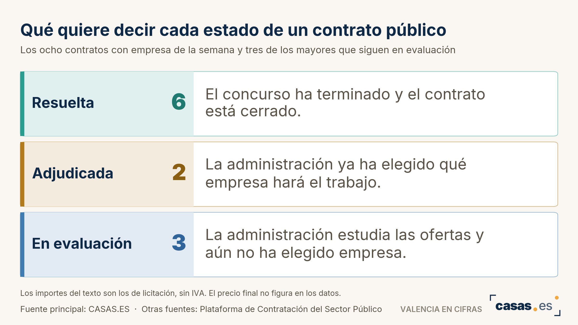 Qué quiere decir cada estado de un contrato público