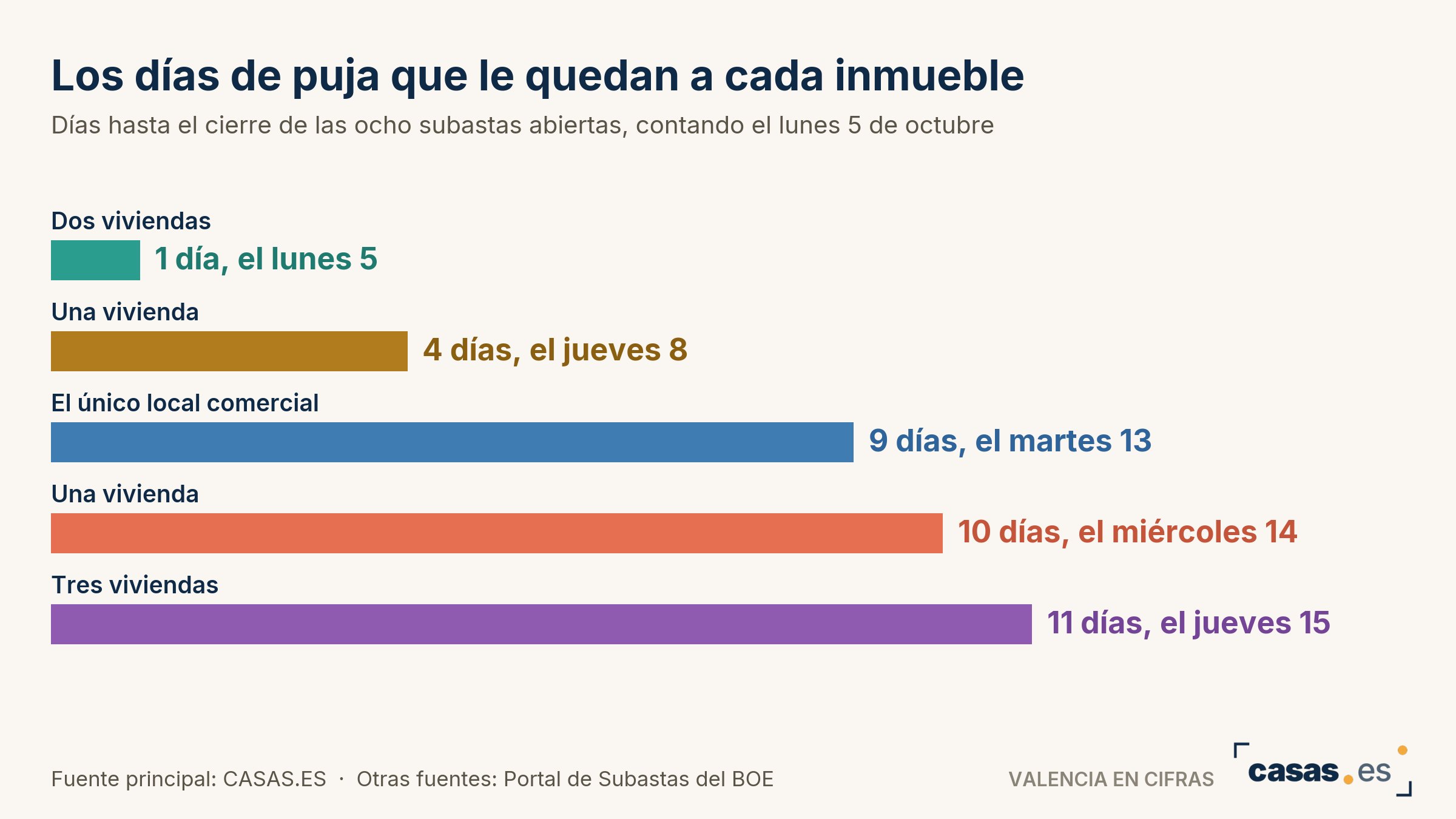 Los días de puja que le quedan a cada inmueble