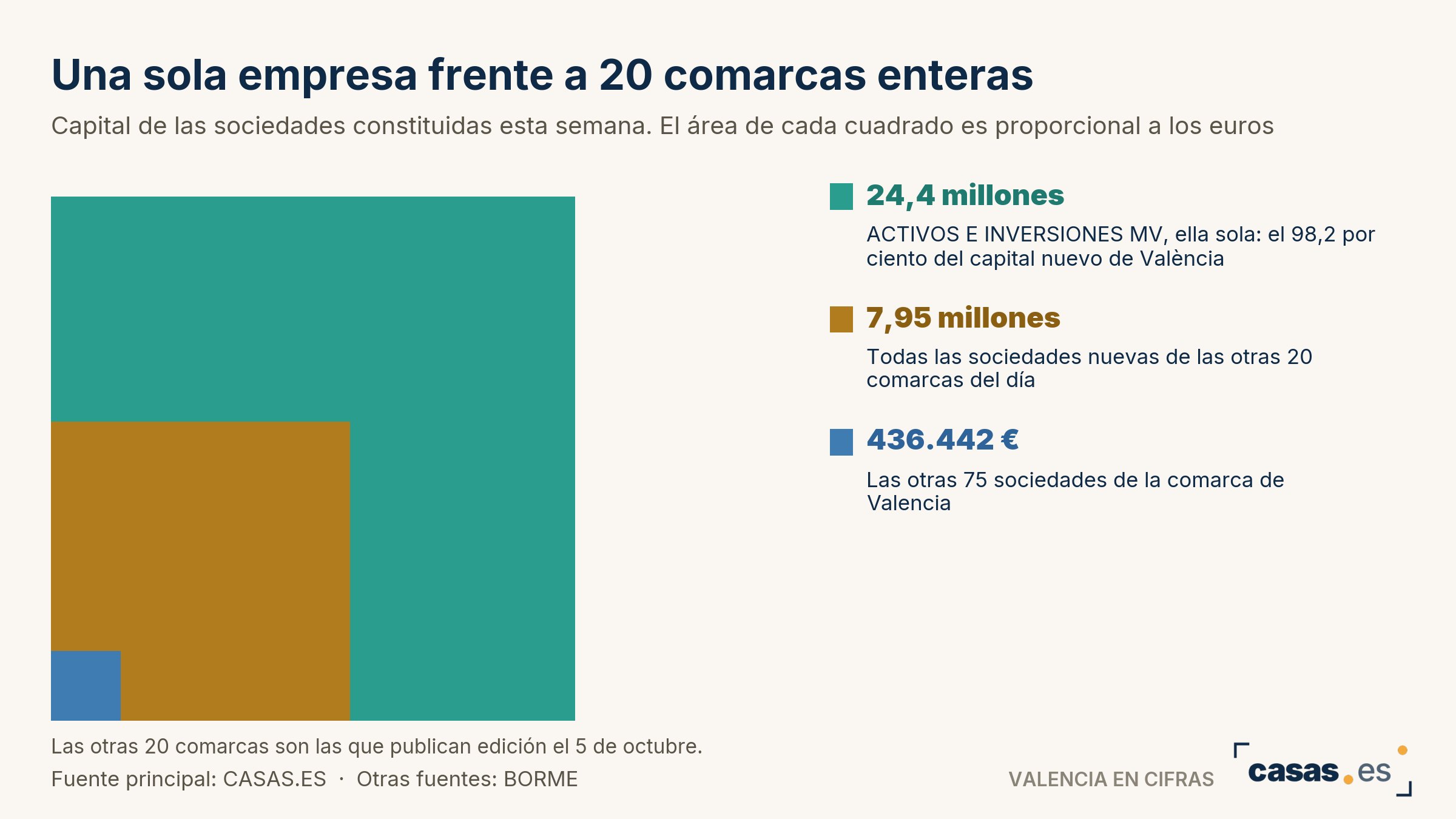 Una sola empresa frente a 20 comarcas enteras