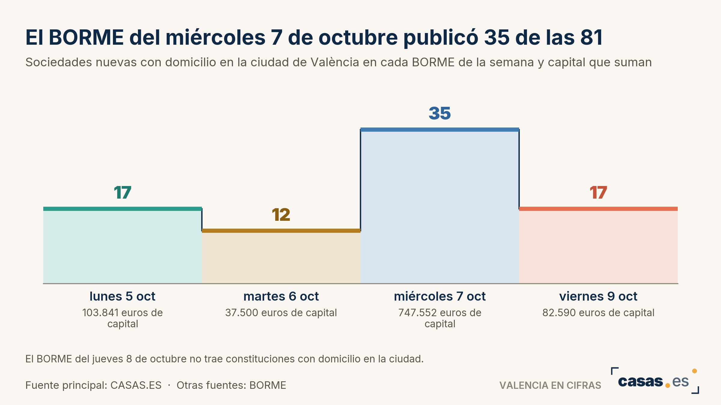 El BORME del miércoles 7 de octubre publicó 35 de las 81