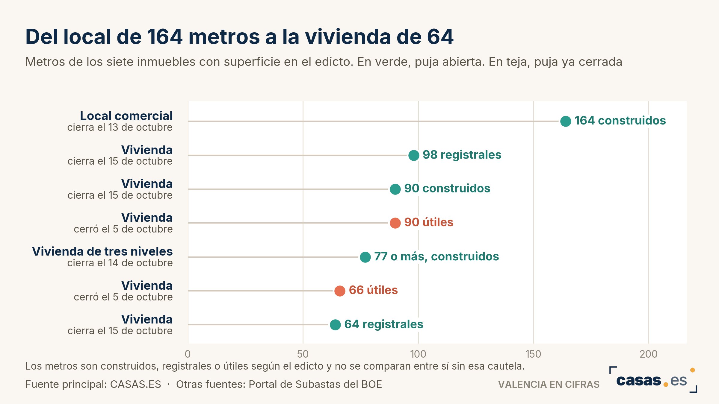 Del local de 164 metros a la vivienda de 64