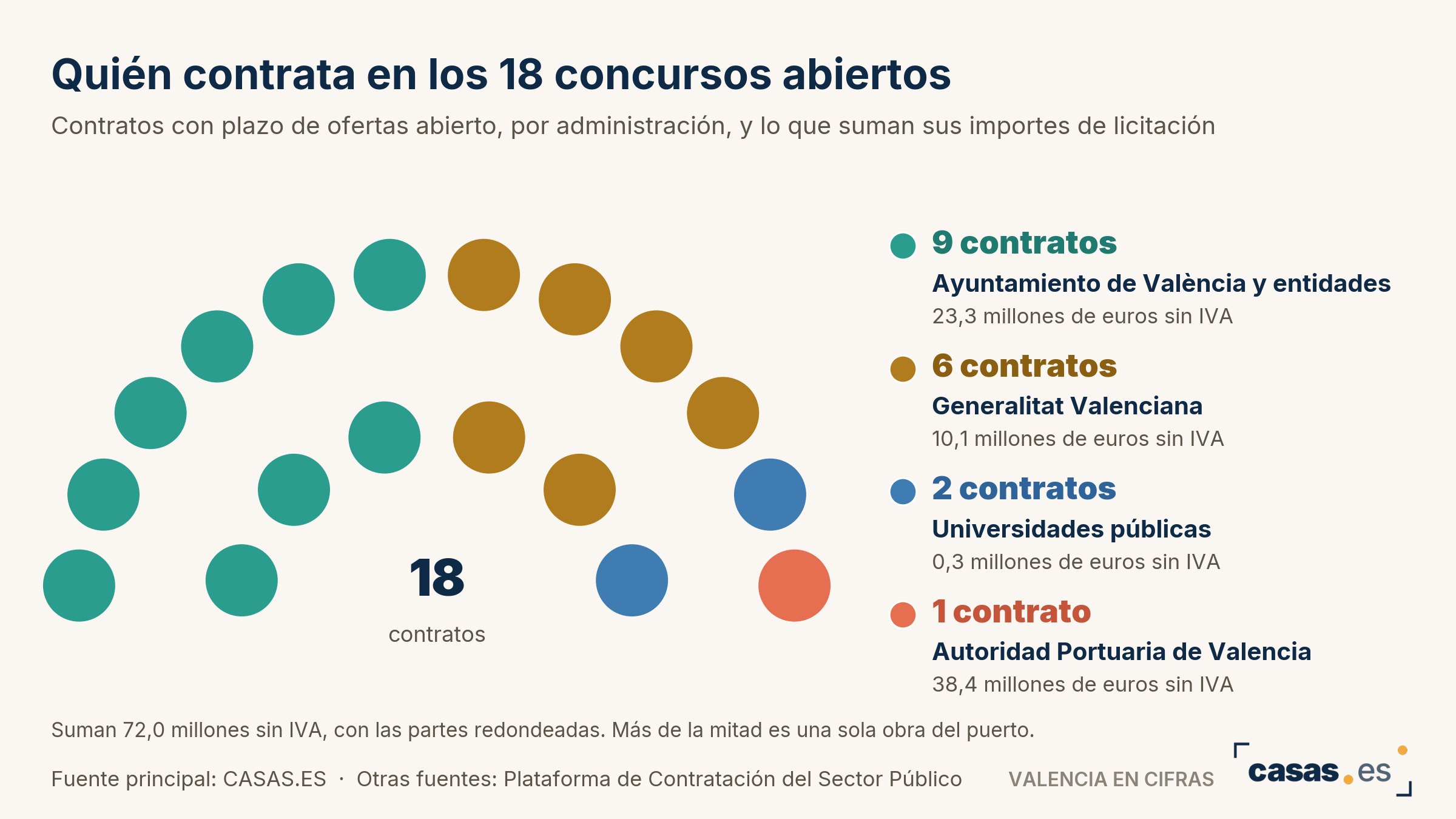 Quién contrata en los 18 concursos abiertos