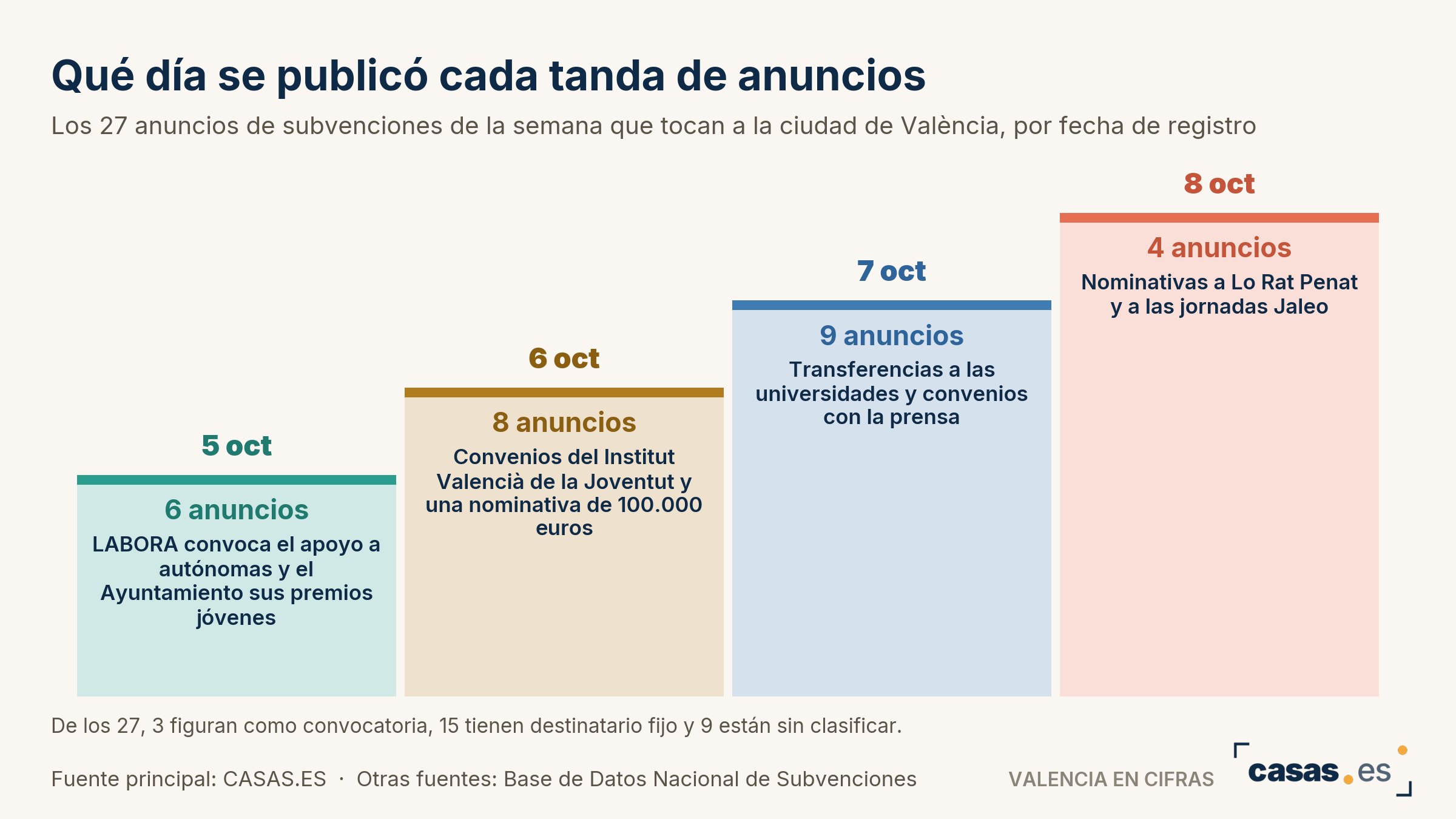 Qué día se publicó cada tanda de anuncios
