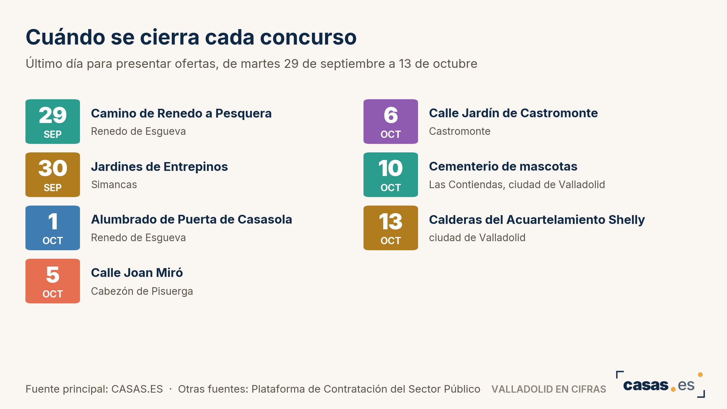 Cuándo se cierra cada concurso