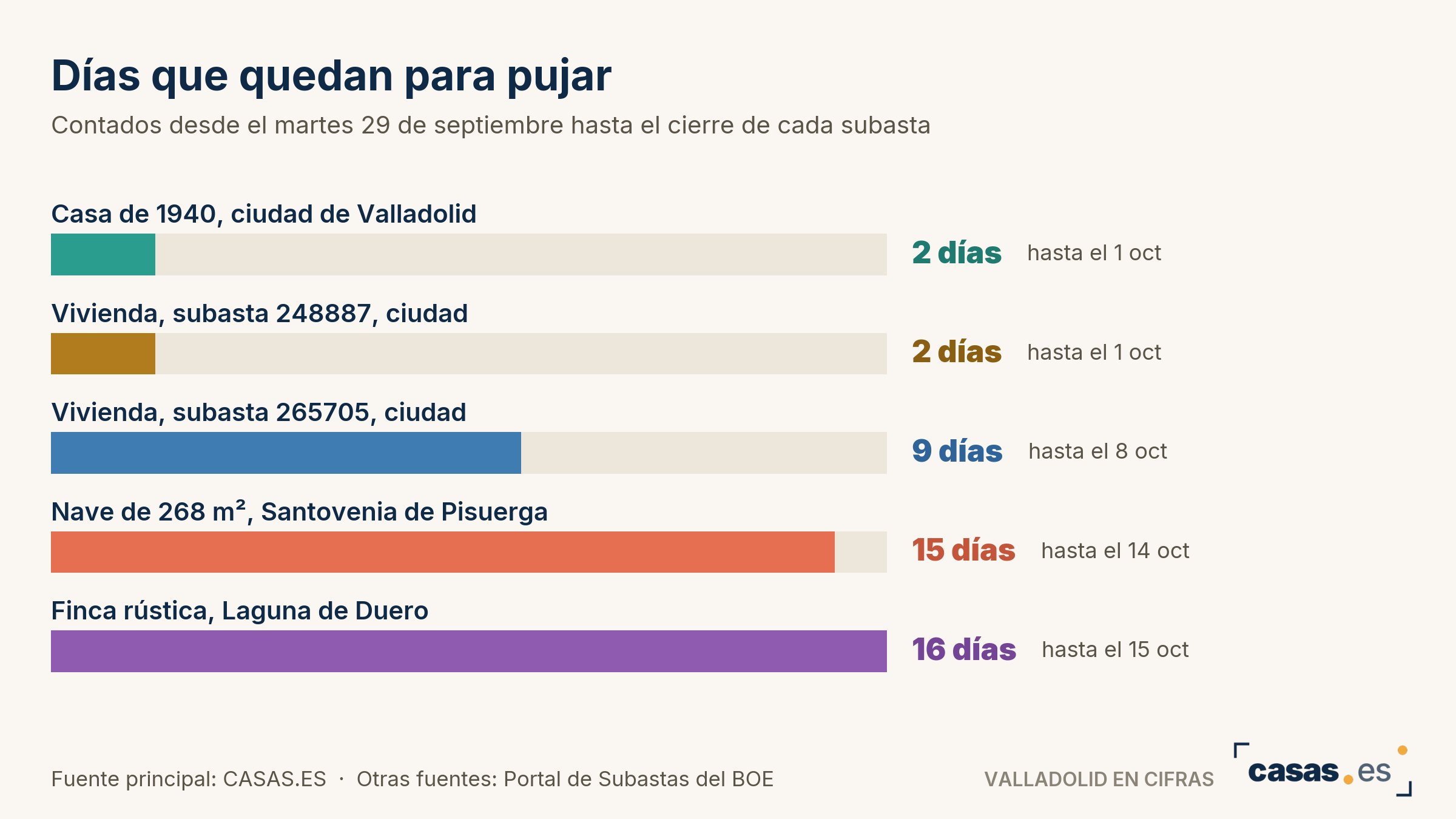 Días que quedan para pujar