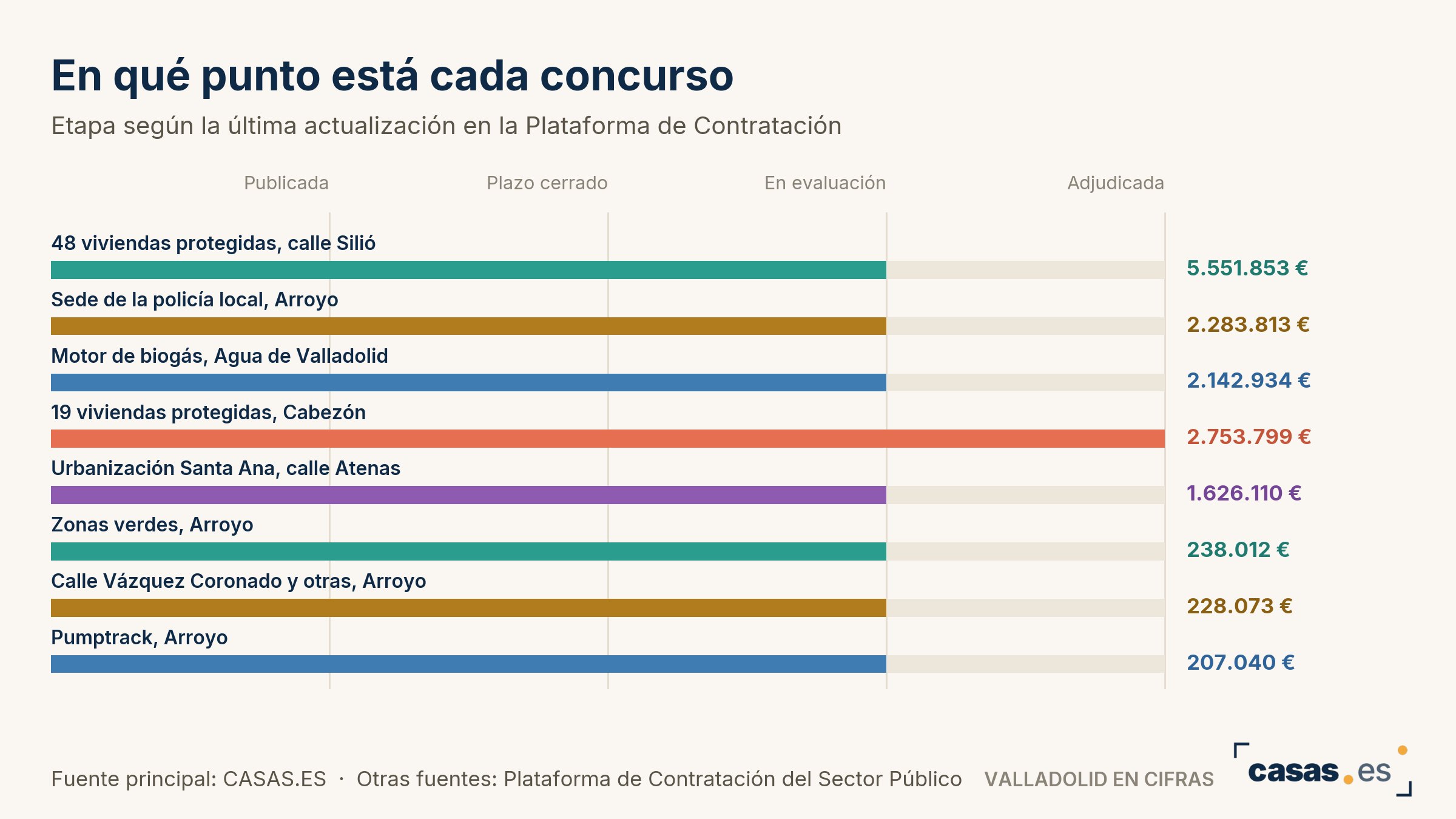 En qué punto está cada concurso