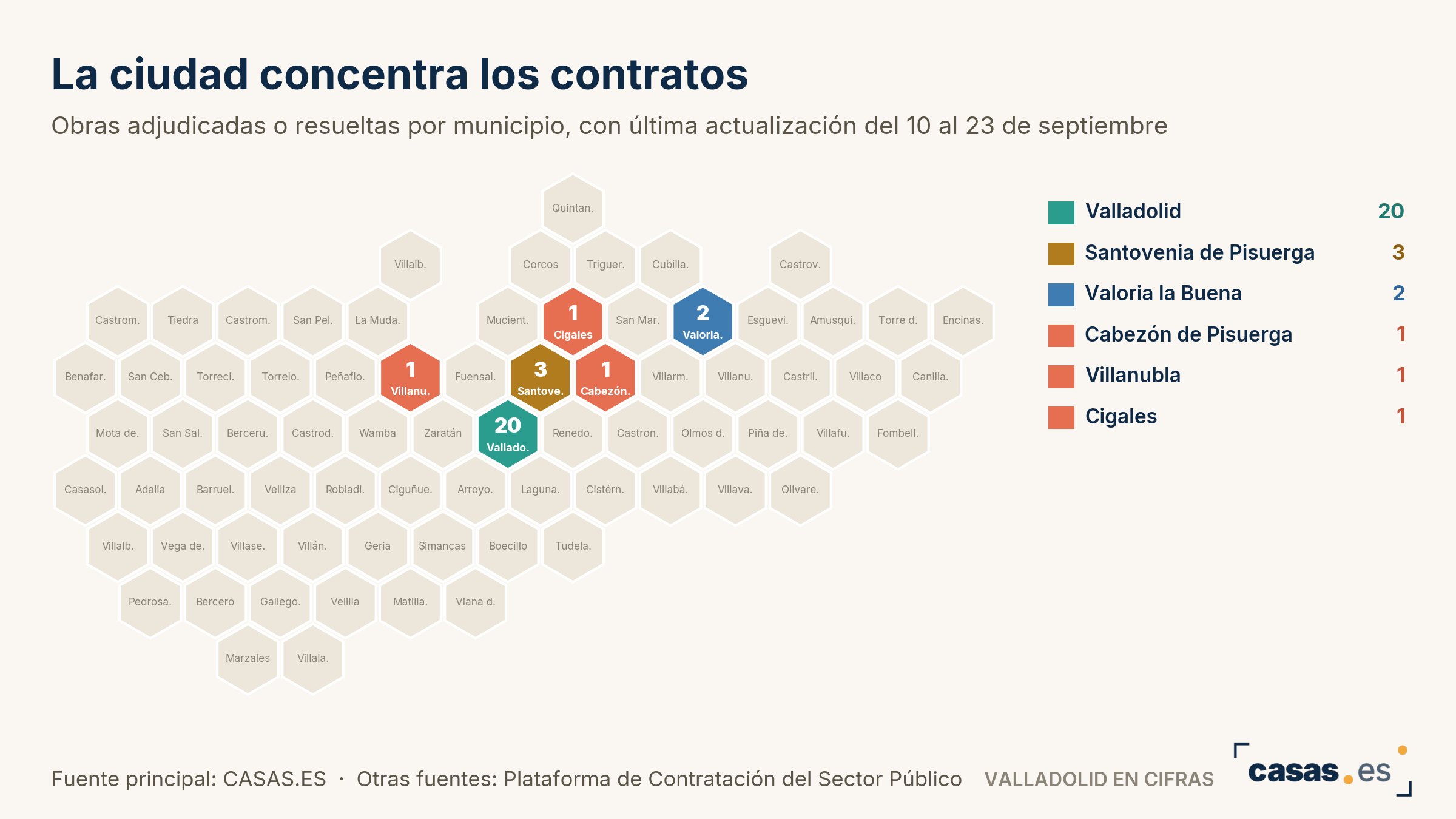 La ciudad concentra los contratos