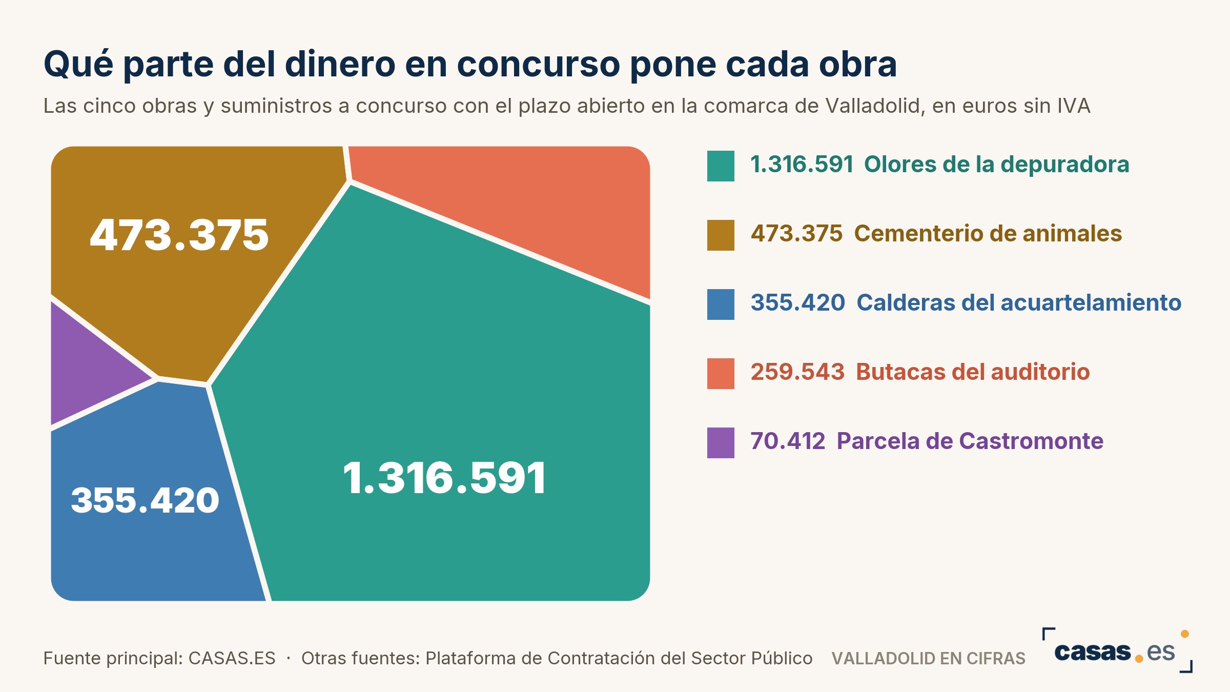 Qué parte del dinero en concurso pone cada obra