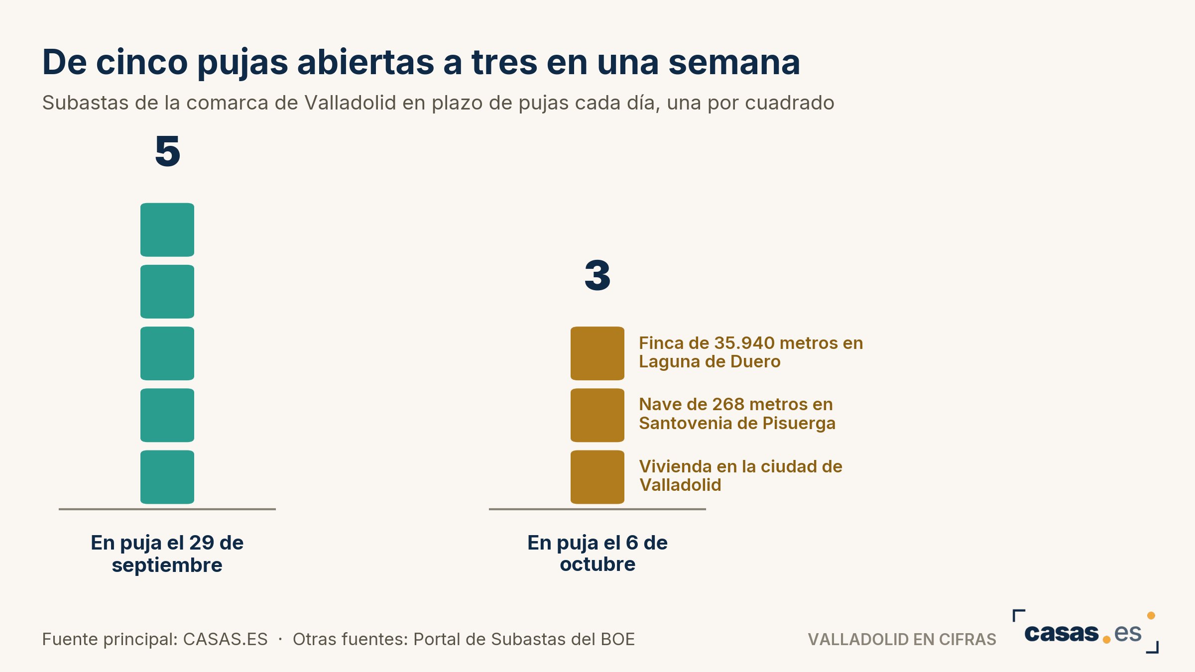 De cinco pujas abiertas a tres en una semana