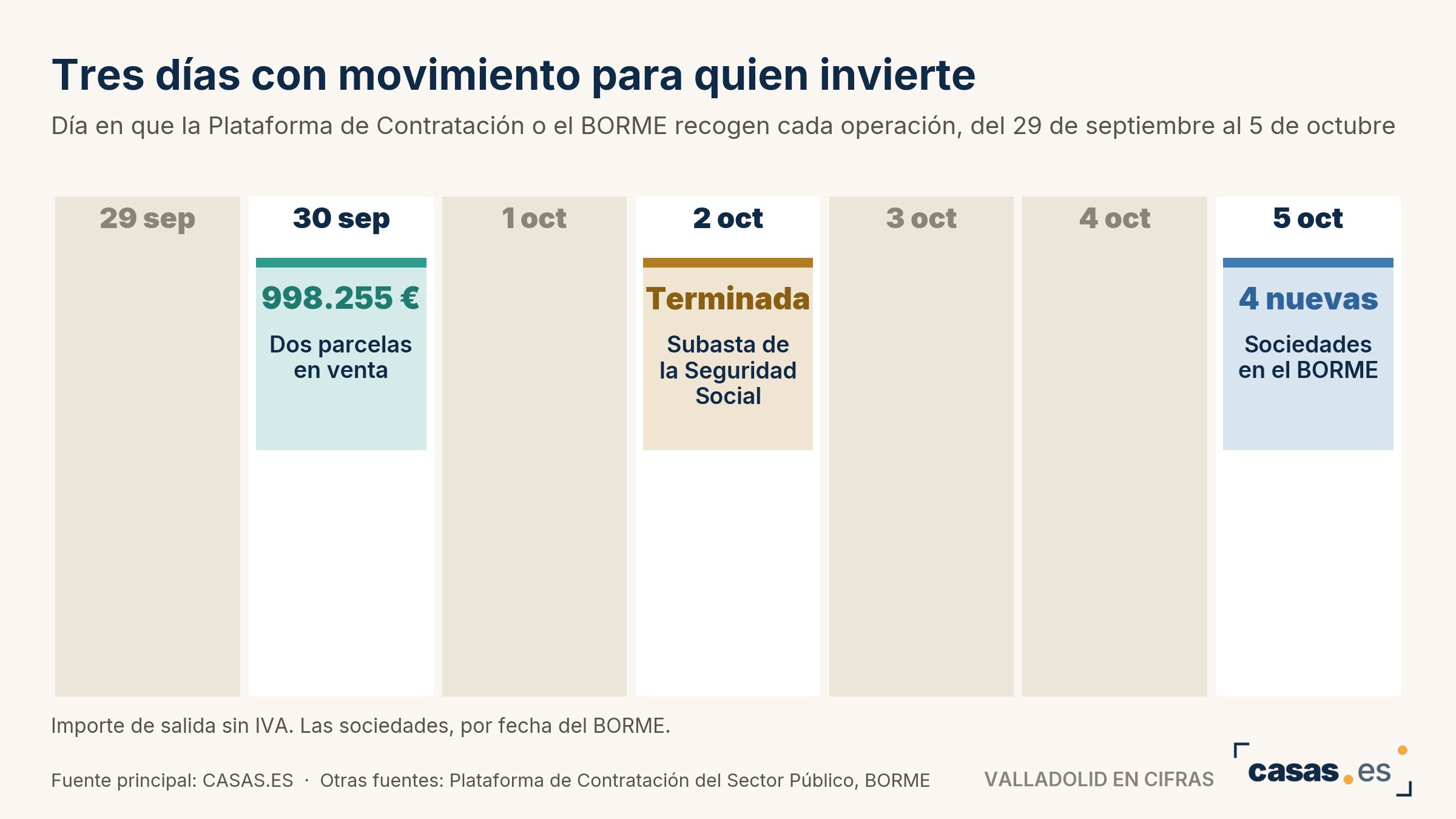 Tres días con movimiento para quien invierte