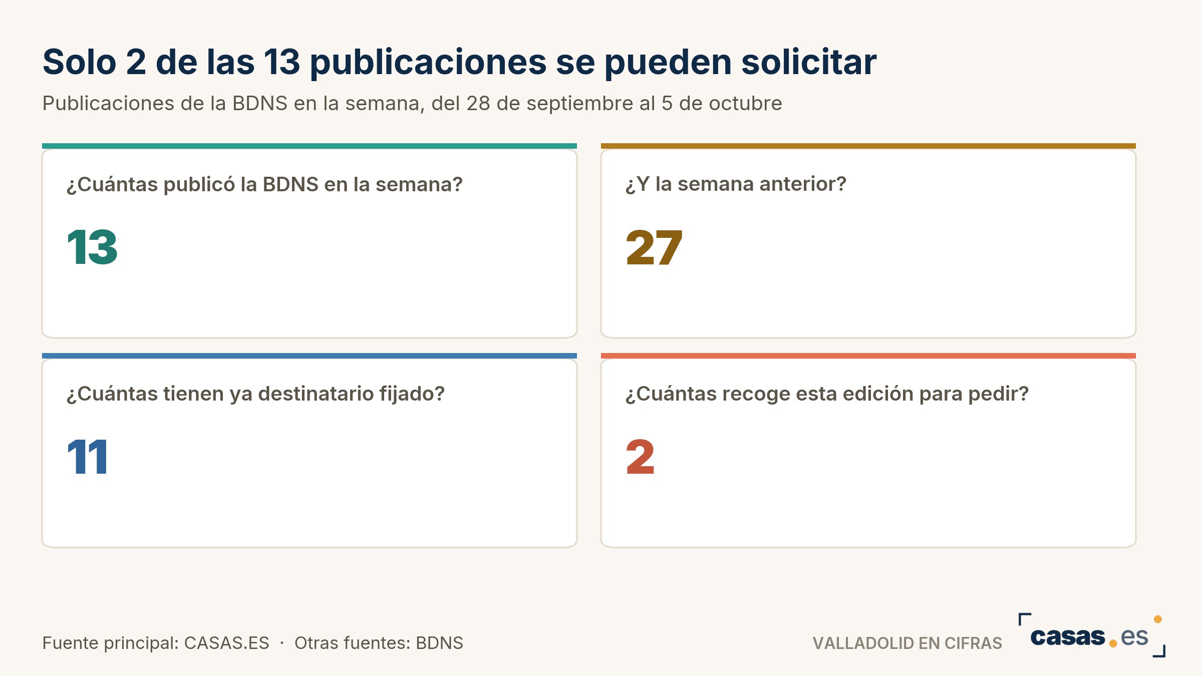 Solo 2 de las 13 publicaciones se pueden solicitar