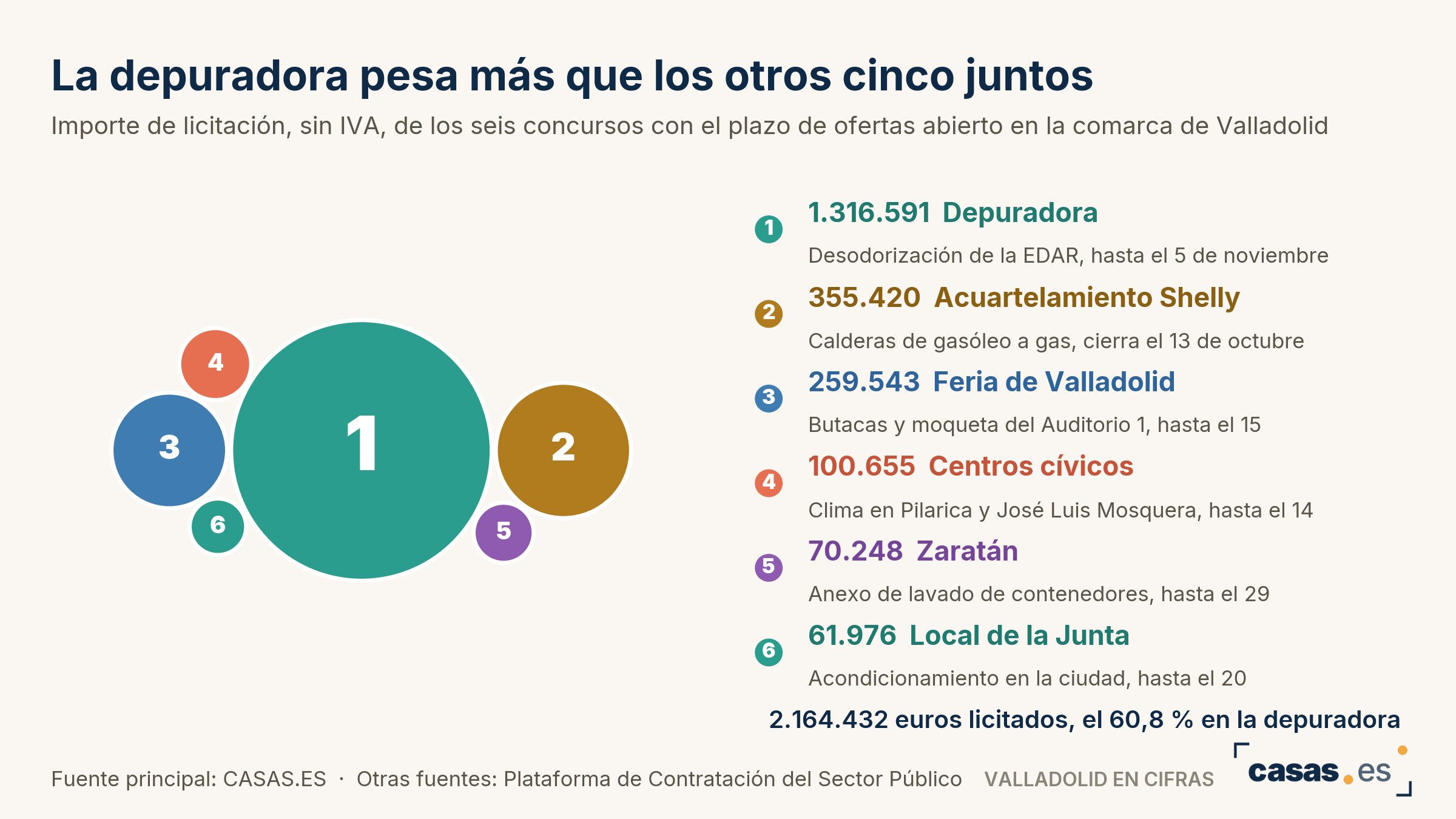 La depuradora pesa más que los otros cinco juntos