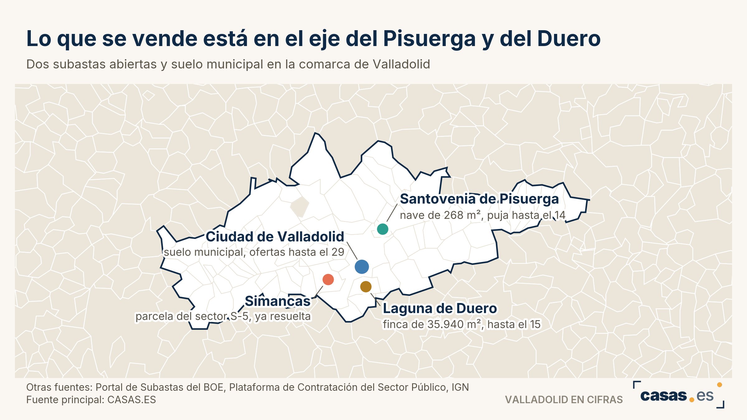 Lo que se vende está en el eje del Pisuerga y del Duero