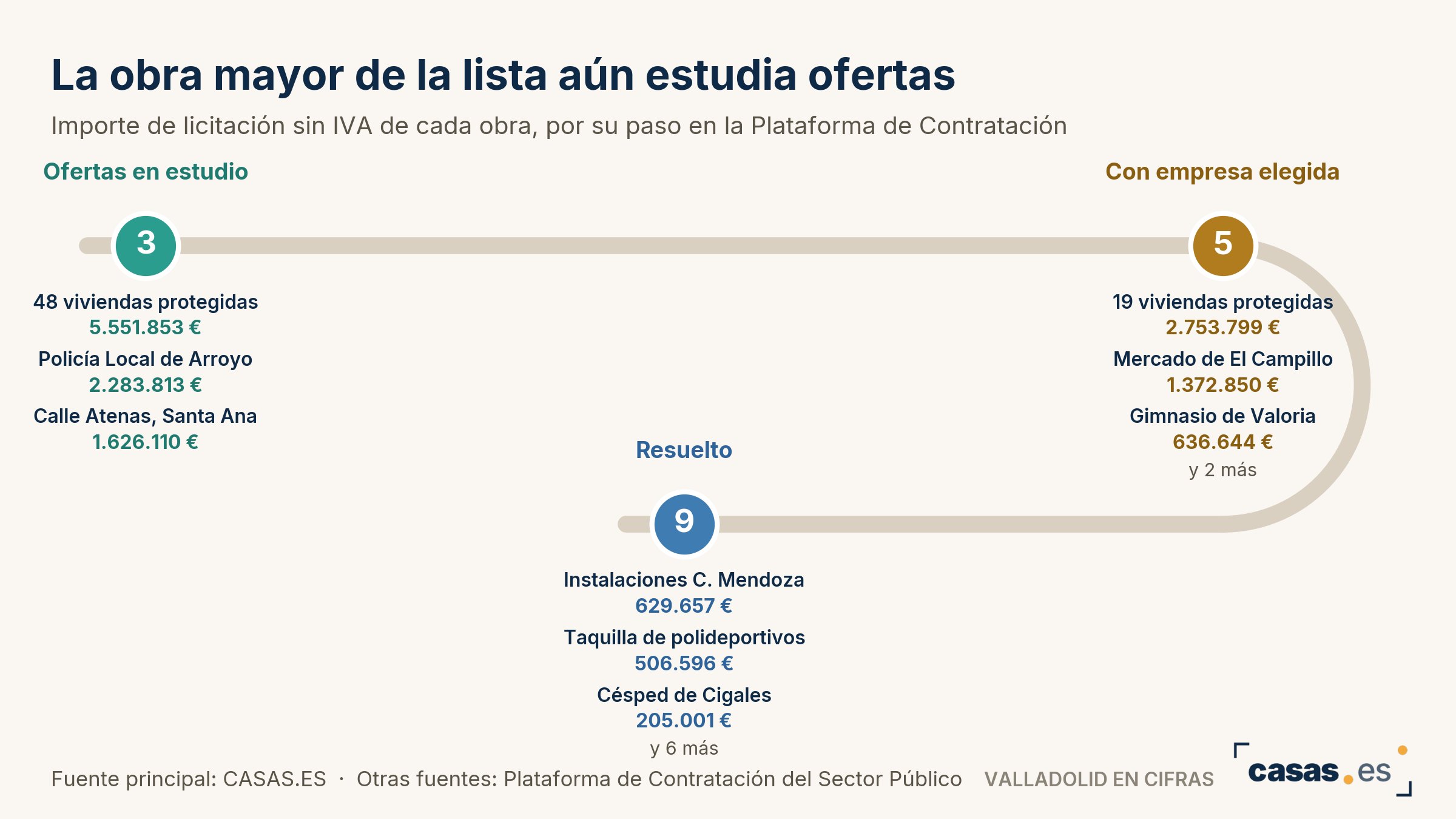 La obra mayor de la lista aún estudia ofertas