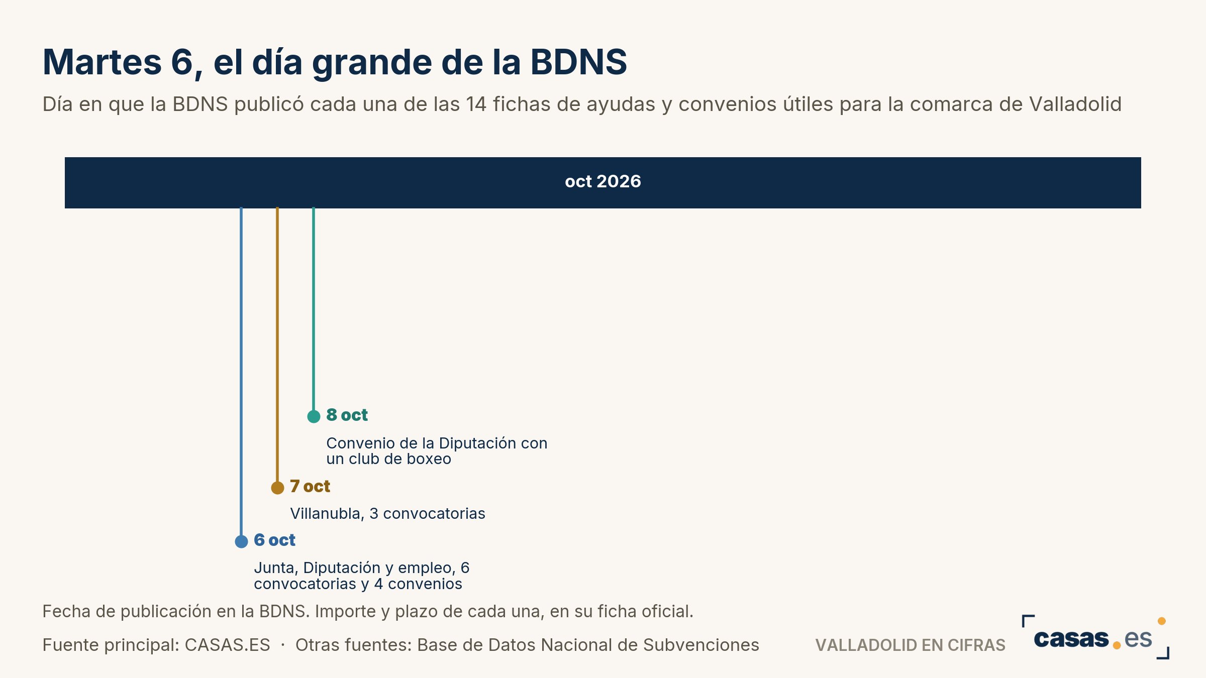 Martes 6, el día grande de la BDNS