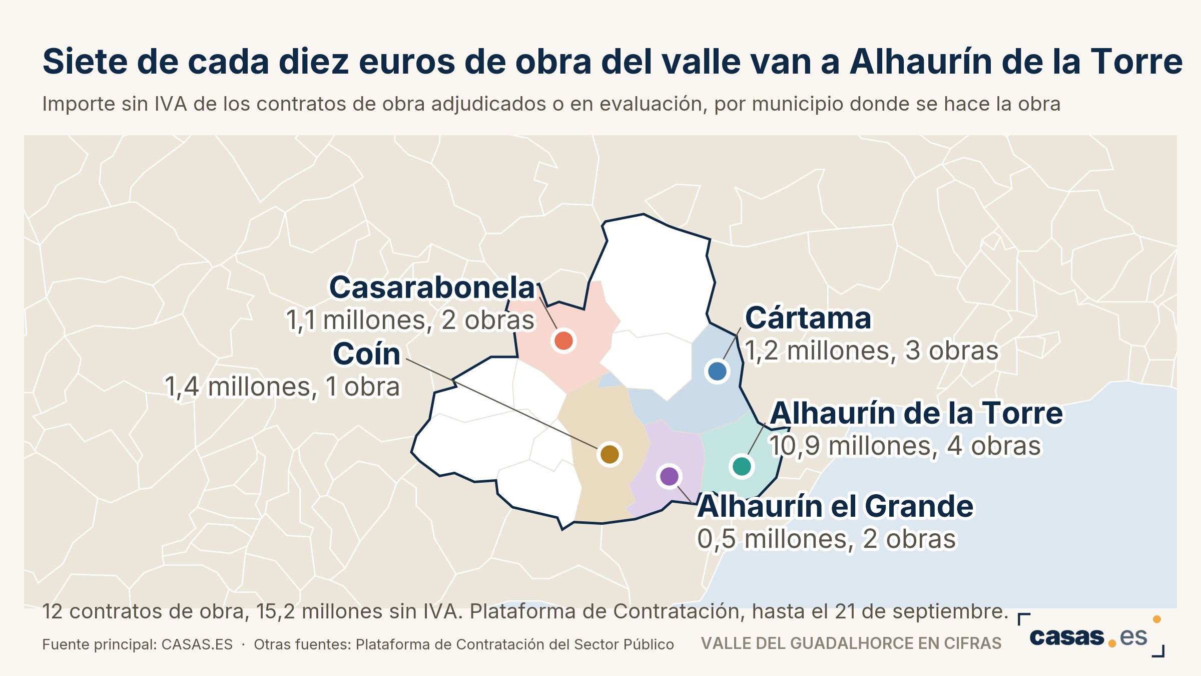 Siete de cada diez euros de obra del valle van a Alhaurín de la Torre