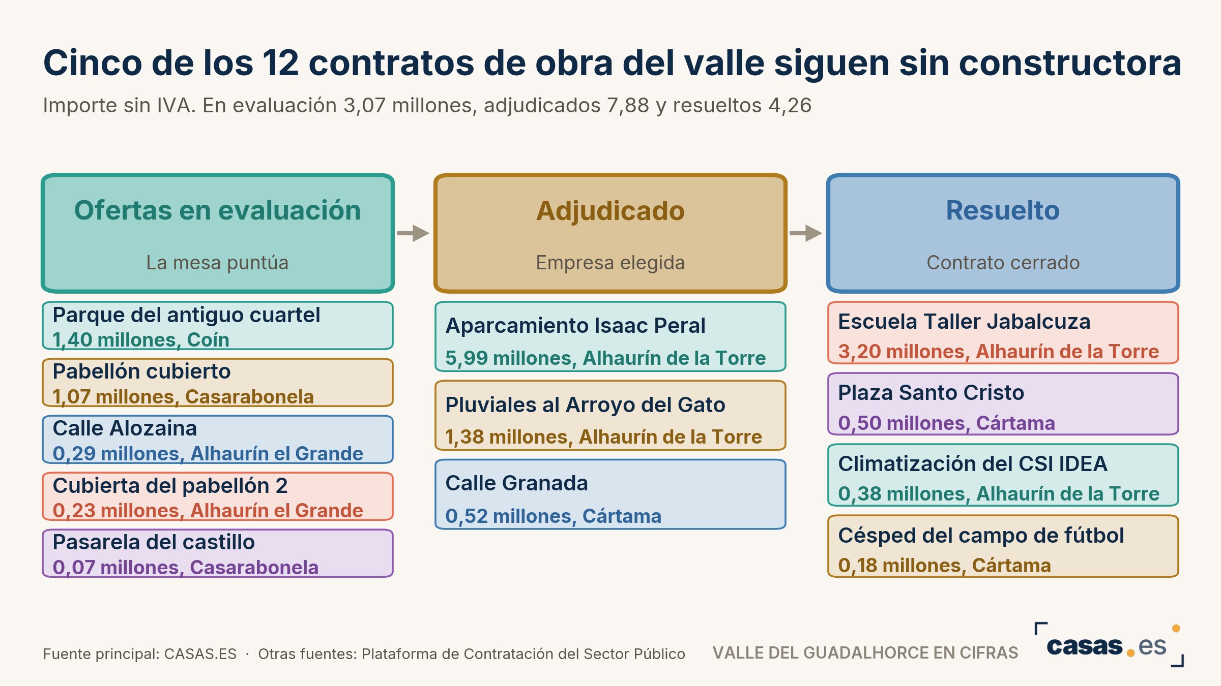 Cinco de los 12 contratos de obra del valle siguen sin constructora