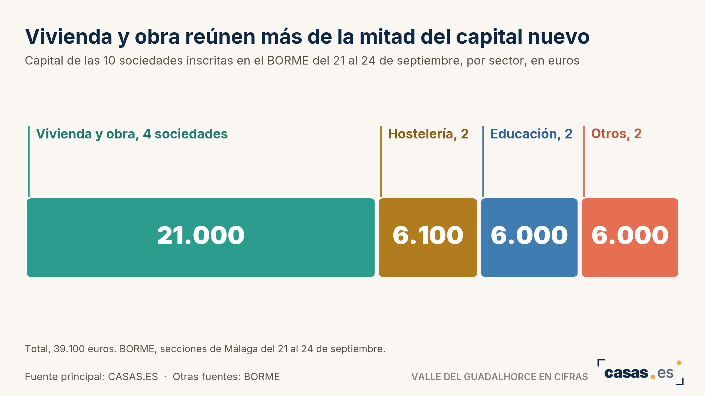 Vivienda y obra reúnen más de la mitad del capital nuevo