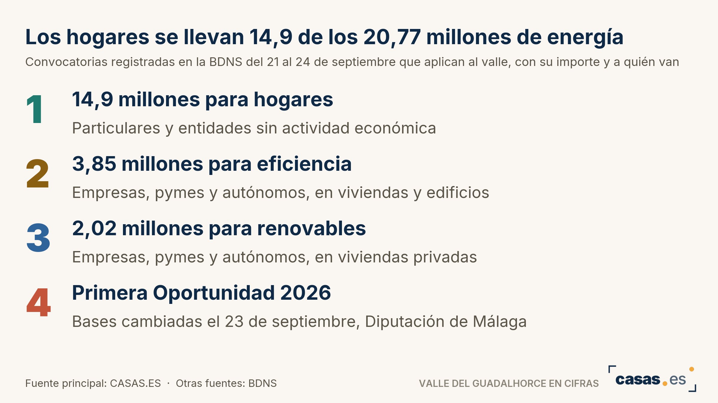 Los hogares se llevan 14,9 de los 20,77 millones de energía